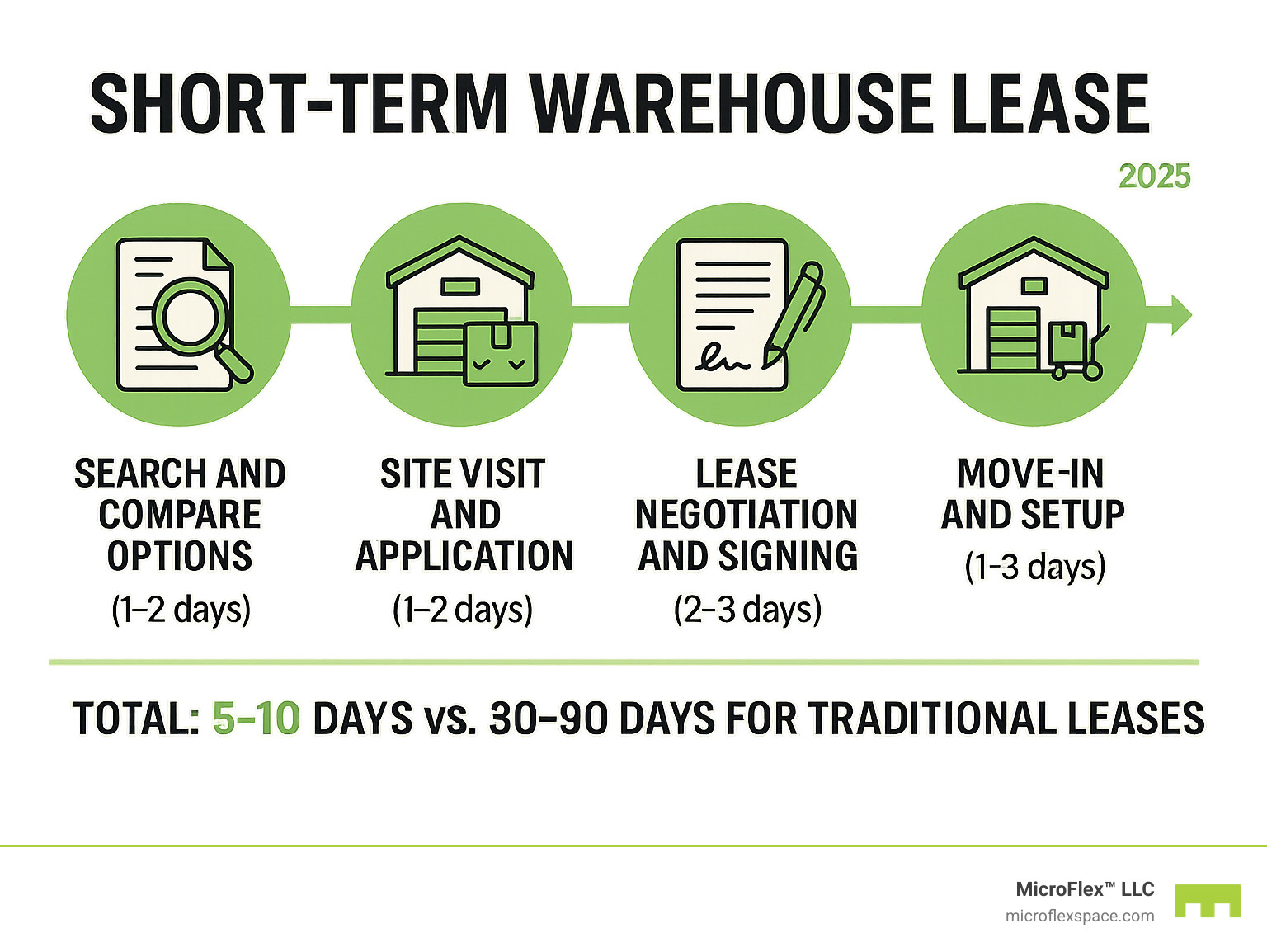 Infographic showing the complete short-term warehouse leasing process from initial search through move-in, including timeline steps: 1) Search and compare options (1-2 days), 2) Site visit and application (1-2 days), 3) Lease negotiation and signing (2-3 days), 4) Move-in and setup (1-3 days), with total process taking 5-10 days compared to 30-90 days for traditional leases - short term warehouse lease infographic
