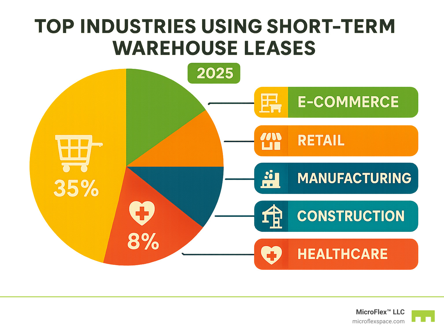 Infographic showing top industries using short-term warehouse leases: E-commerce (35%), Retail (25%), Manufacturing (15%), Construction (10%), Healthcare (8%), Other (7%) - short term warehouse lease infographic