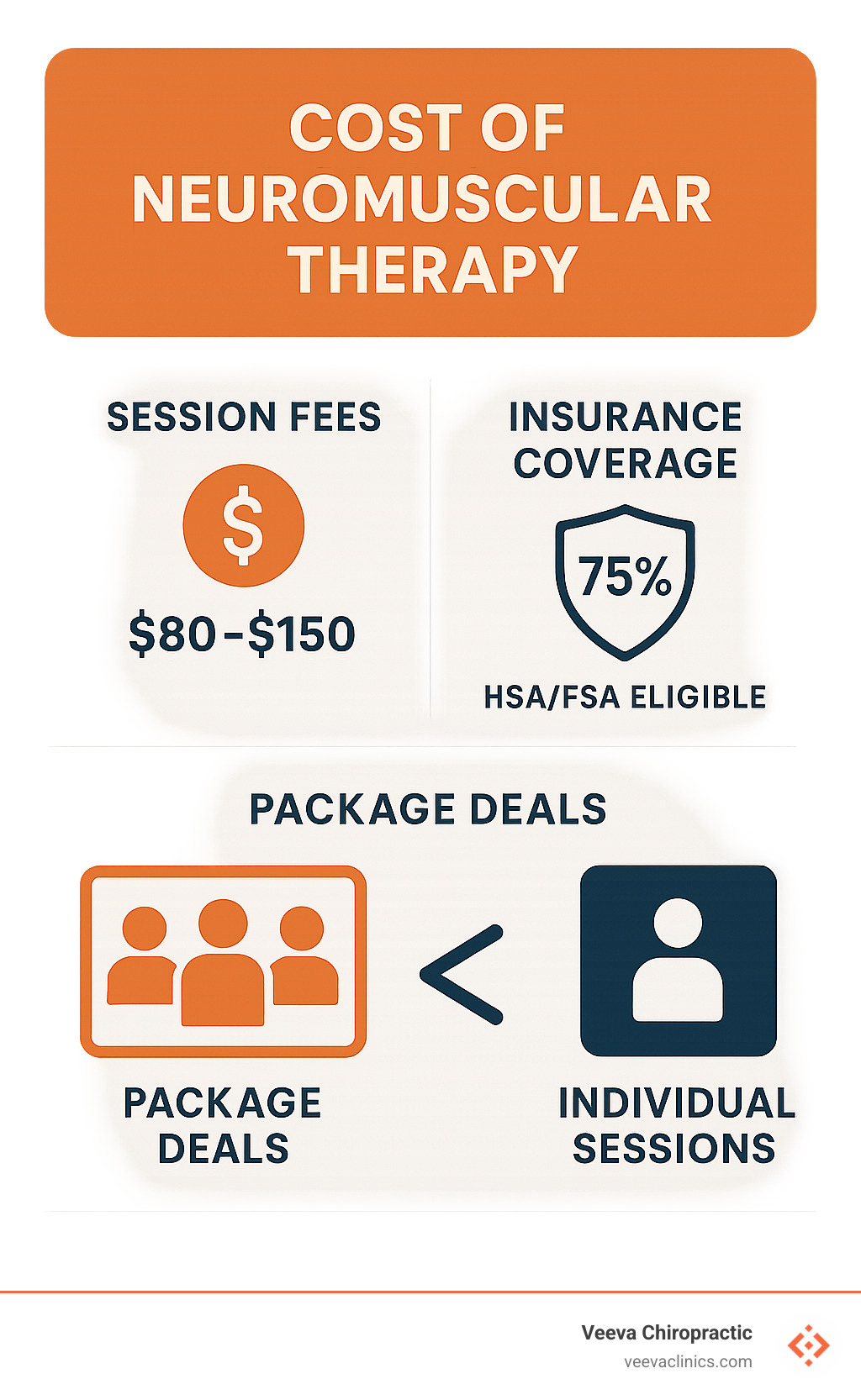 Infographic showing cost breakdown: session fees, insurance coverage percentages, HSA/FSA eligibility, and comparison of package deals versus individual sessions - neuromuscular therapy near me infographic 