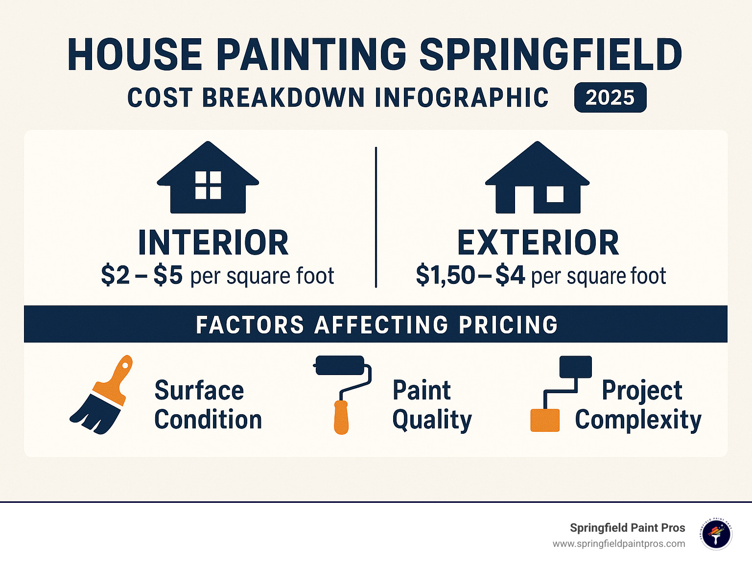 cost breakdown infographic for interior and exterior house painting showing average costs per square foot and factors affecting pricing - house painting springfield infographic cost breakdown infographic for interior and exterior house painting showing average costs per square foot and factors affecting pricing - house painting springfield infographic