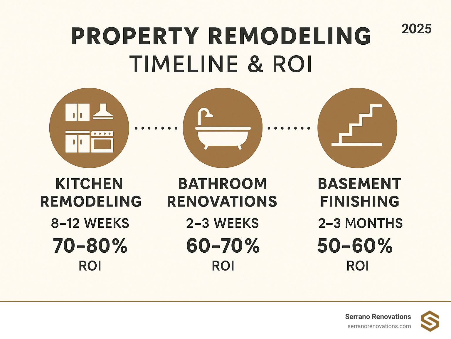 Infographic showing property remodeling timeline and ROI comparison for kitchen renovations taking 8-12 weeks with 70-80% ROI, bathroom renovations taking 2-3 weeks with 60-70% ROI, and basement finishing taking 2-3 months with 50-60% ROI - property remodeling & services infographic 