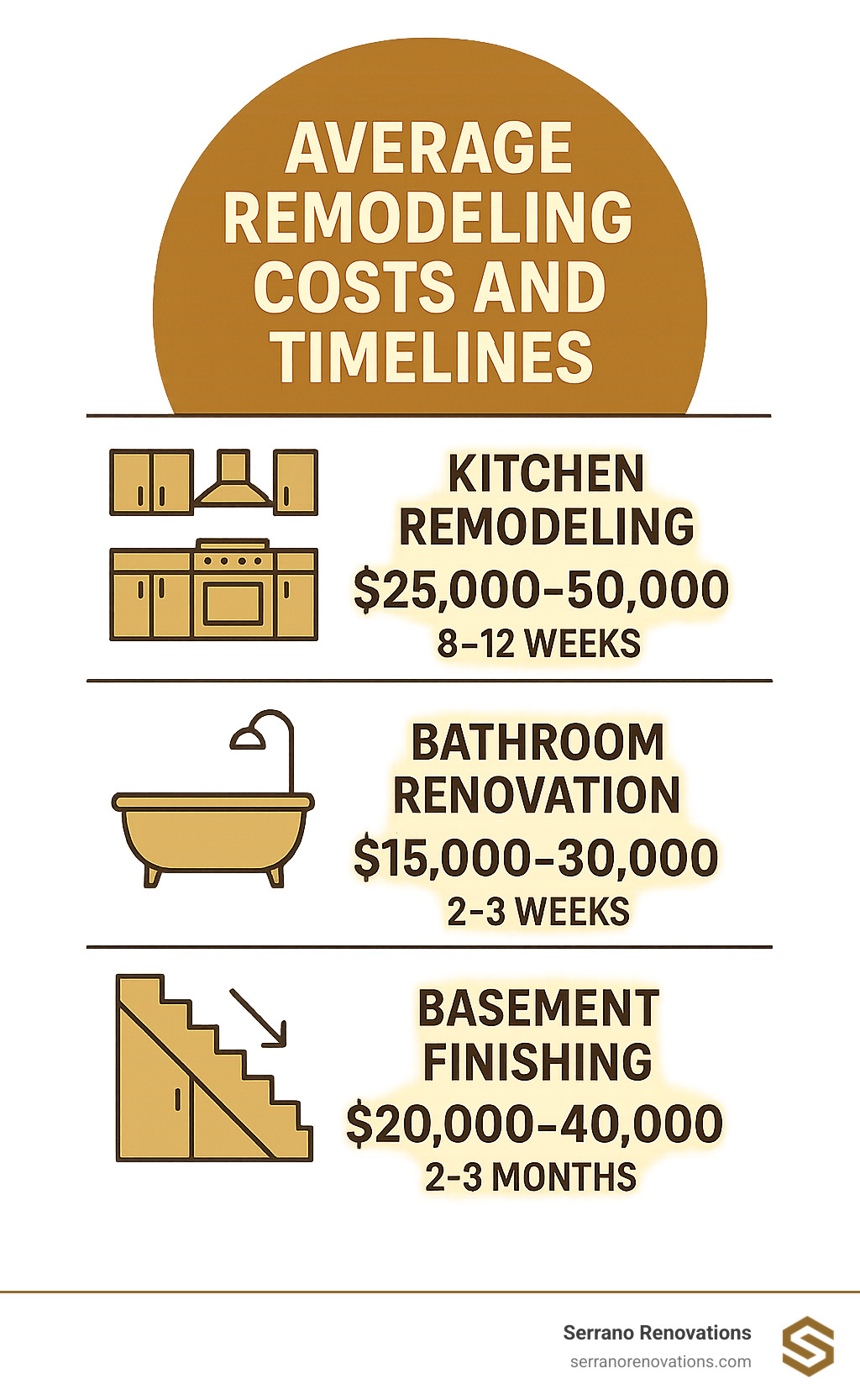 Infographic showing average remodeling costs and timelines - Kitchen remodeling $25,000-$50,000 taking 8-12 weeks, bathroom renovation $15,000-$30,000 taking 2-3 weeks, basement finishing $20,000-$40,000 taking 2-3 months - property remodeling & services infographic 