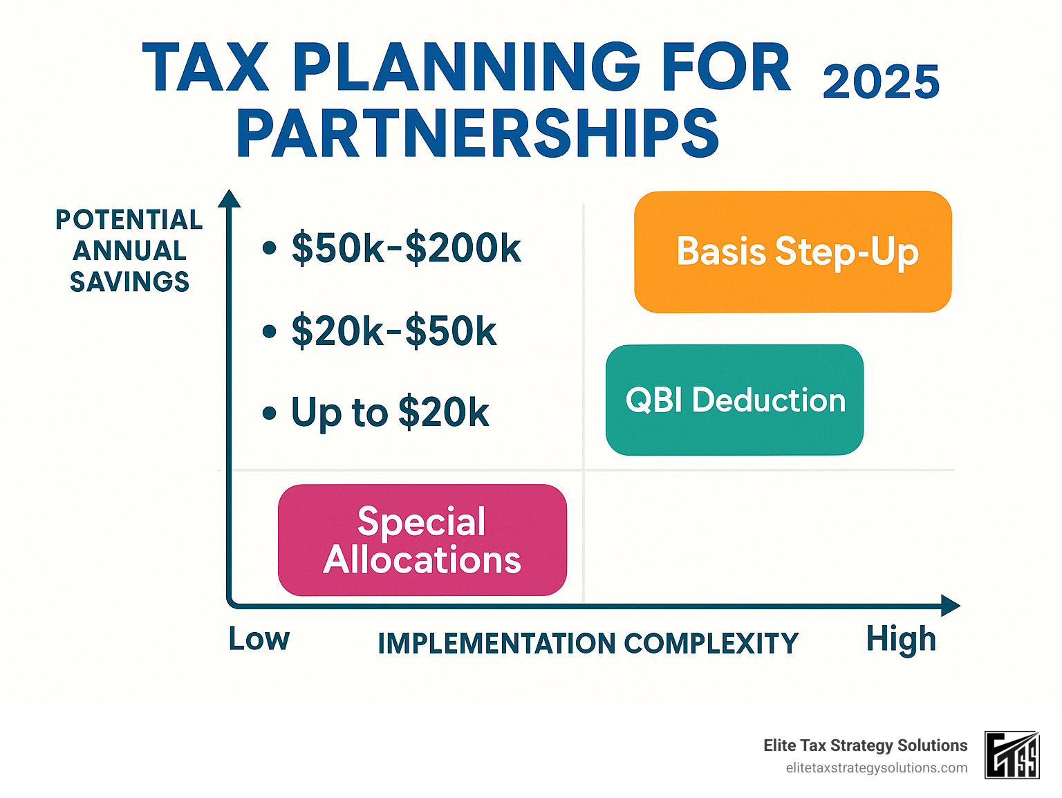 Strategic partnership tax planning methods showing potential annual savings ranges and implementation complexity levels - Tax planning for partnerships infographic