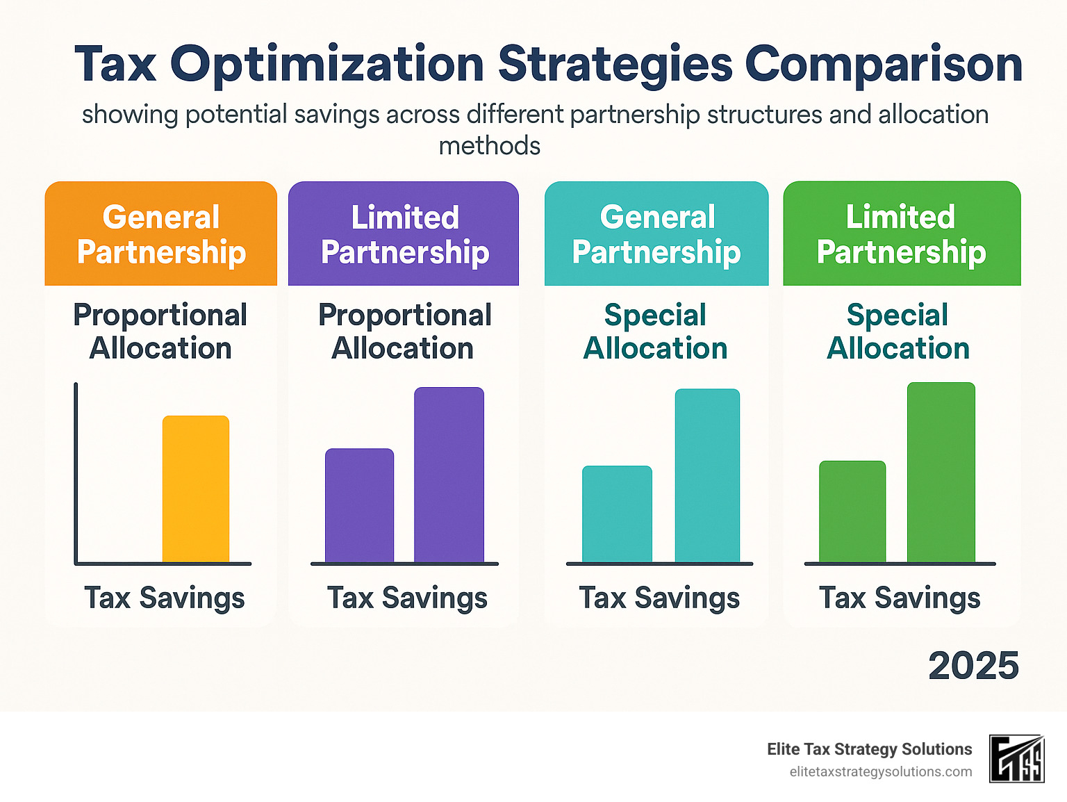 Tax optimization strategies comparison showing potential savings across different partnership structures and allocation methods - Tax planning for partnerships infographic