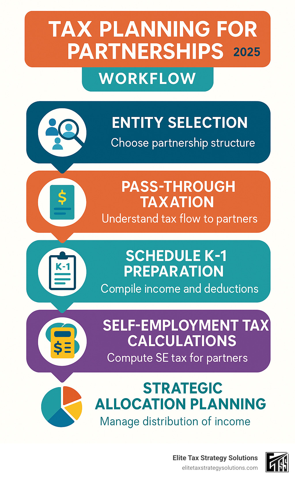 Comprehensive partnership tax planning workflow showing steps from entity selection through annual compliance, including pass-through taxation mechanics, Schedule K-1 preparation, self-employment tax calculations, and strategic allocation planning - Tax planning for partnerships infographic