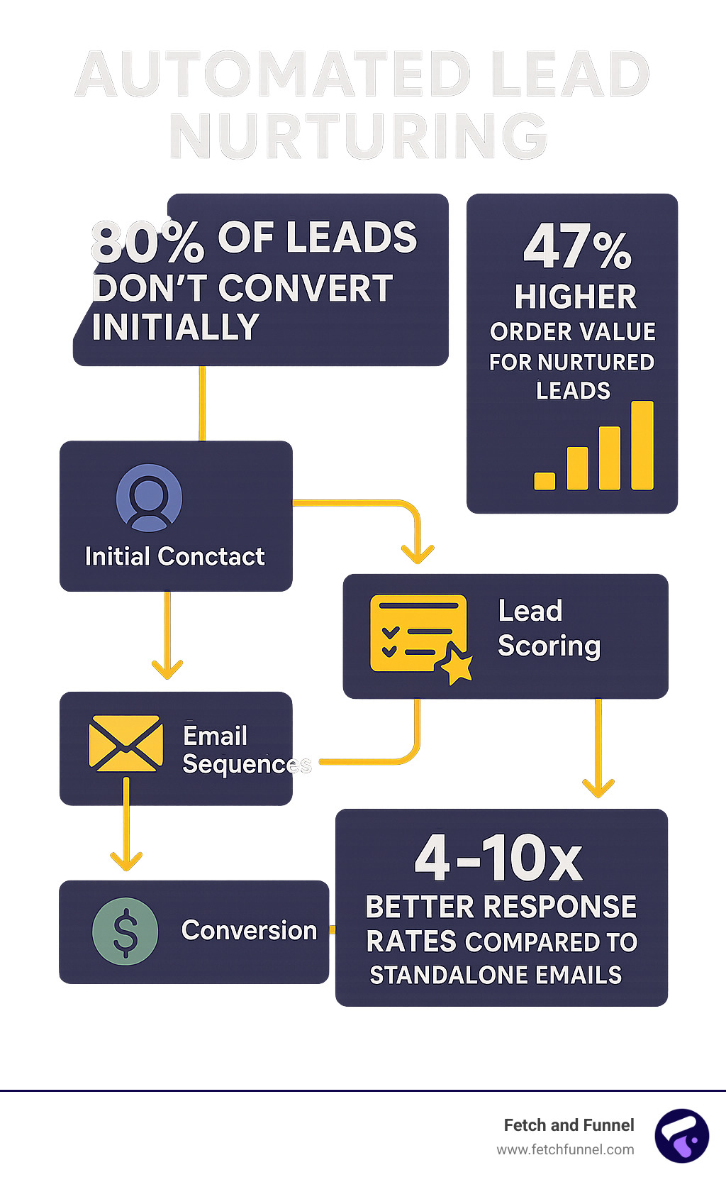 Infographic showing the automated lead nurturing lifecycle from initial contact through email sequences, behavioral triggers, lead scoring, and conversion with key statistics: 80% of leads don't convert initially, 47% higher order value for nurtured leads, and 4-10x better response rates compared to standalone emails - automated lead nurturing infographic