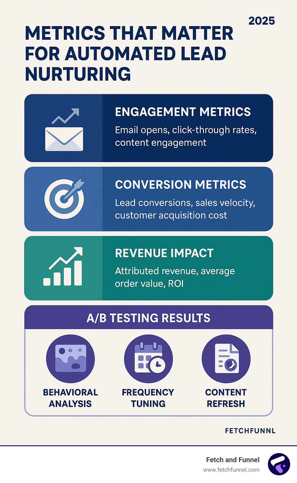 infographic showing optimization metrics and A/B testing results for automated lead nurturing campaigns - automated lead nurturing infographic