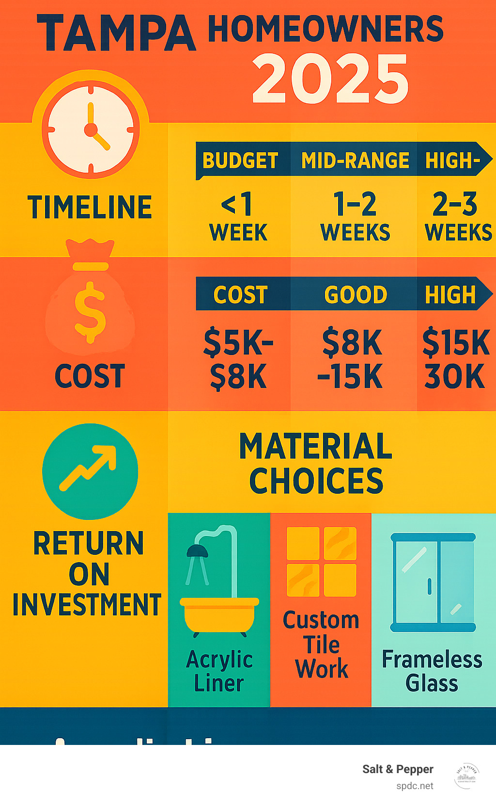infographic comparing shower remodel costs, timelines, and ROI across different price points and material choices - shower remodel tampa infographic