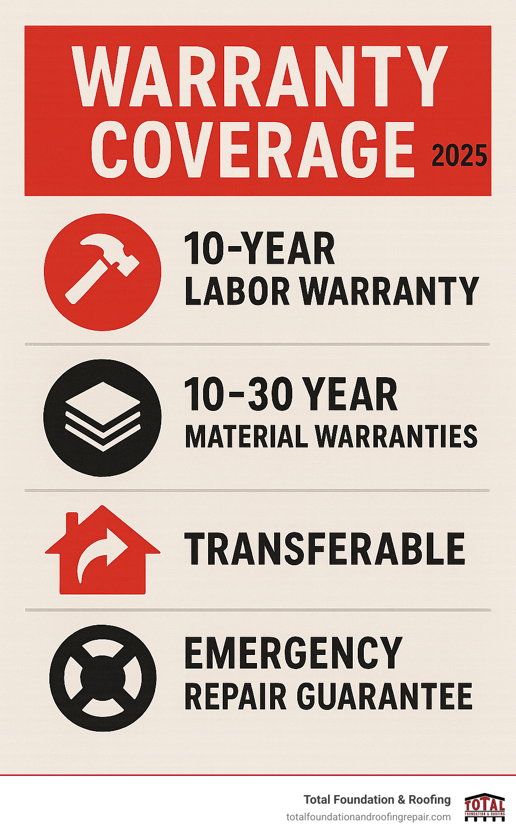 Infographic showing warranty coverage breakdown: 10-year labor warranty, 10-30 year material warranties, transferable coverage, and emergency repair guarantee terms - same day roof repair infographic 