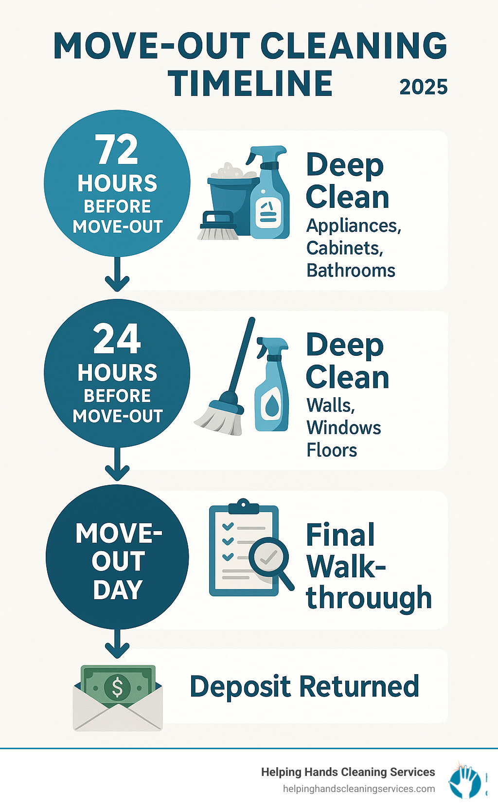 Comprehensive move out cleaning timeline showing key tasks from 72 hours before move-out to final walkthrough, including deep cleaning phases and deposit return process - Move out cleaning Glen Ellyn infographic 