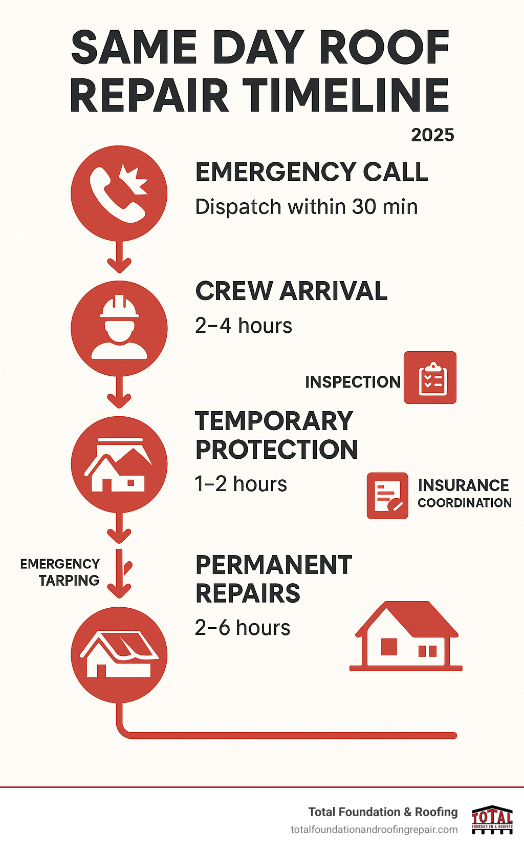 Infographic showing same day roof repair timeline from emergency call to completion, including 30-minute dispatch, 2-4 hour crew arrival, 30-60 minute inspection, 1-2 hour temporary protection, and 2-6 hour permanent repairs, with emergency tarping and insurance coordination steps - same day roof repair infographic 