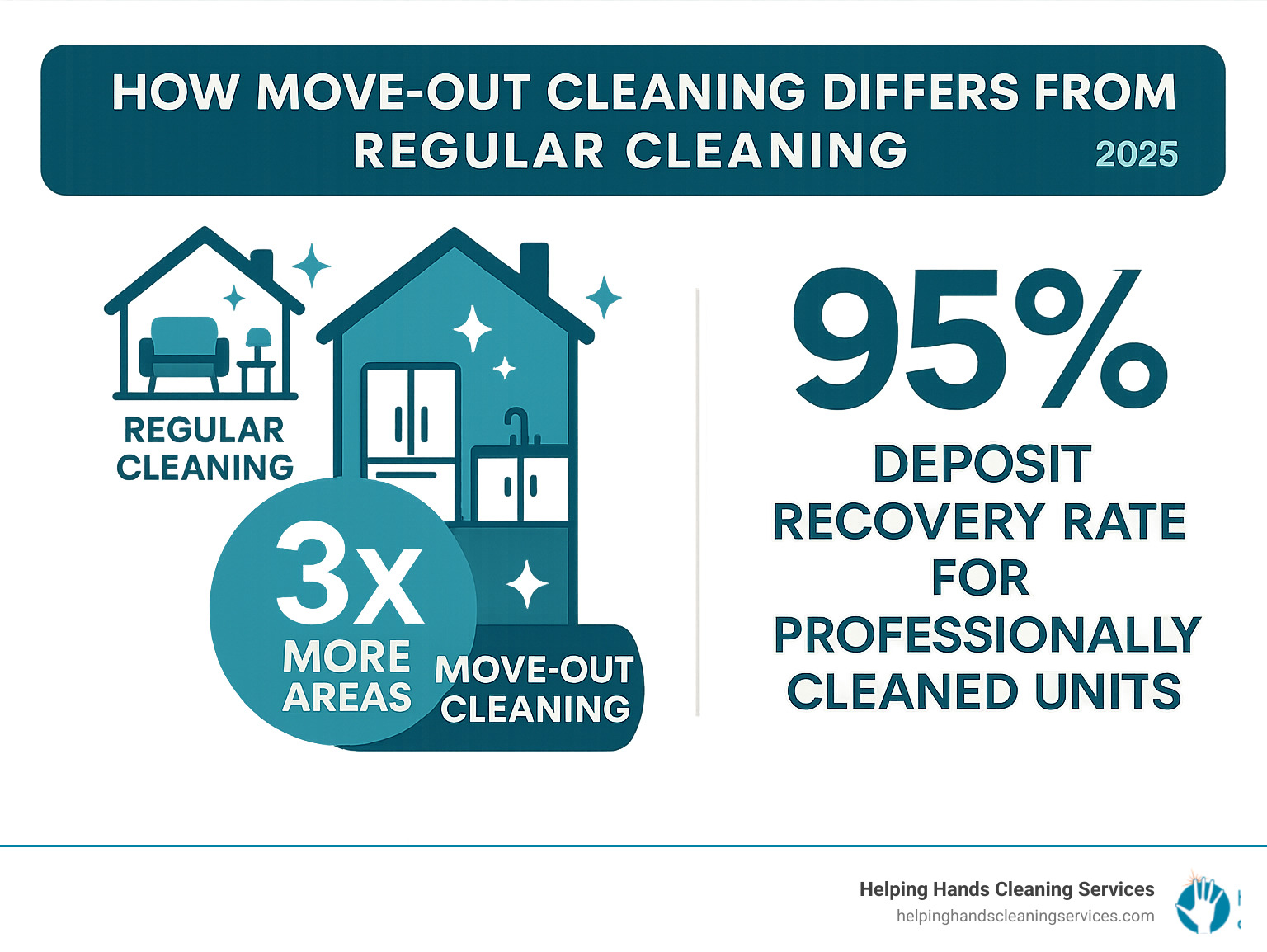 Statistical comparison showing move-out cleaning covers 3x more areas than regular cleaning, with 95% deposit recovery rate for professionally cleaned units - Move out cleaning Glen Ellyn infographic 
