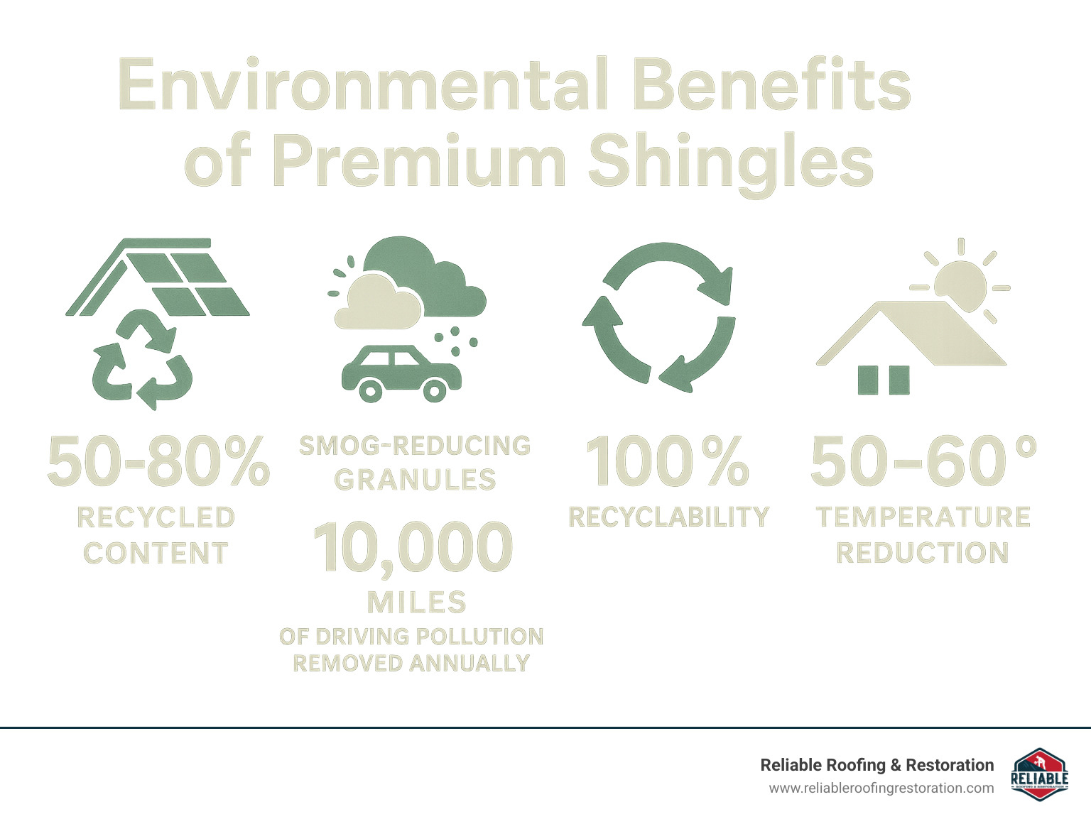 Roofing Royalty – Comparing the Best High-Quality Shingle Brands 4 Infographic showing environmental benefits of premium shingles including 50-80% recycled content, smog-reducing granules equivalent to removing 10,000 miles of driving pollution annually, 100% recyclability for metal options, and 50-60 degree temperature reduction with cool colors - high quality roof shingles infographic