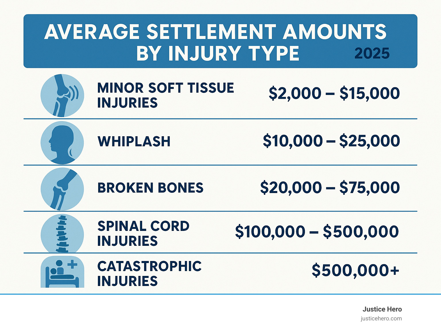 Infographic comparing average settlement amounts by injury type, showing ranges from minor soft tissue injuries ($2,000-$15,000) to catastrophic injuries ($500,000+) with specific breakdowns for common injury categories - bodily injury settlement infographic 