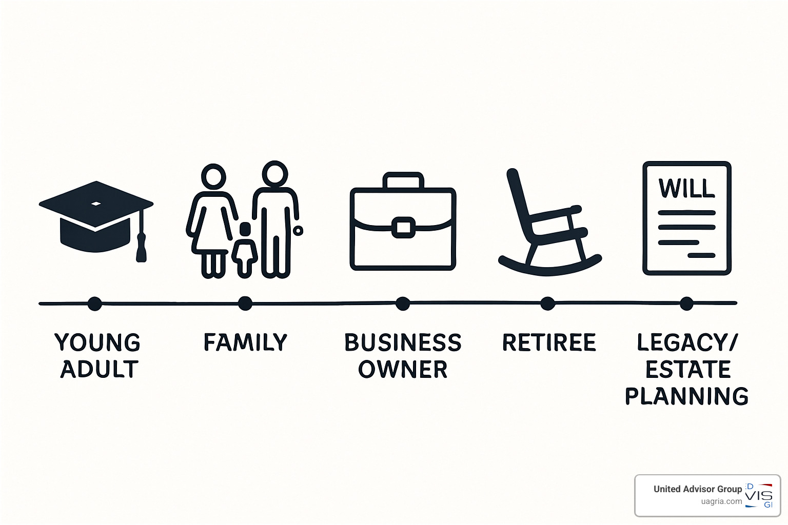 timeline icons across life stages - client-focused financial services