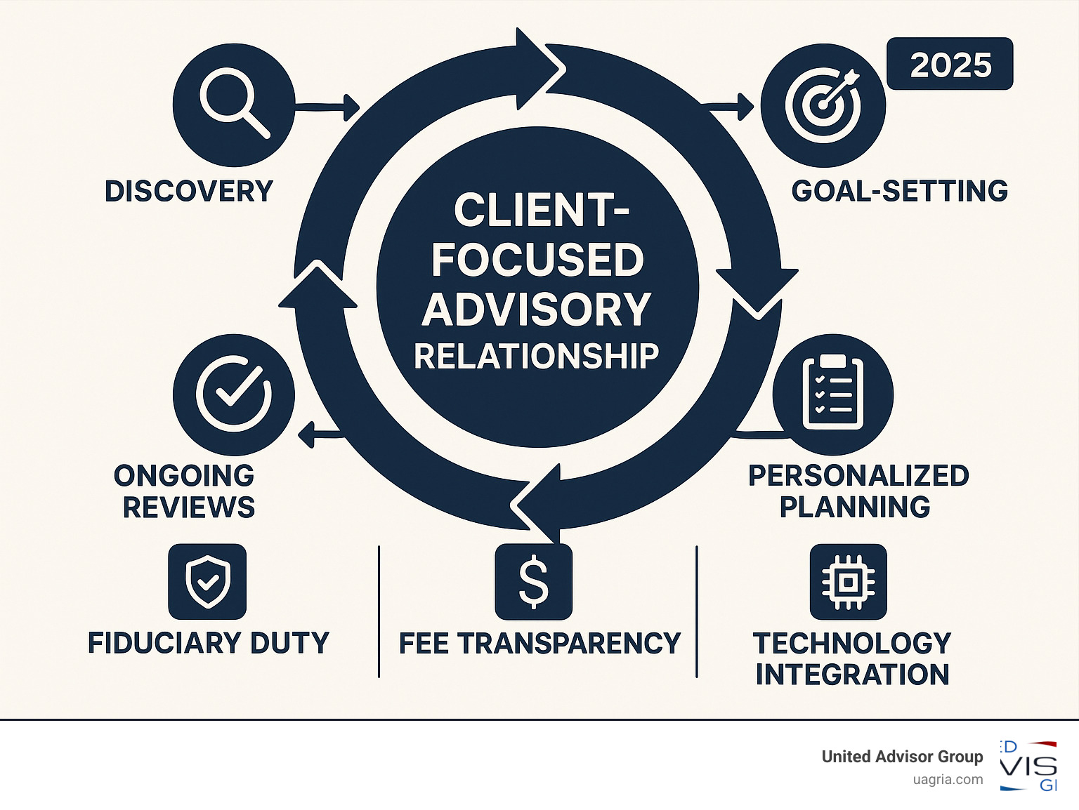 Infographic showing the lifecycle of a client-focused advisory relationship from initial findy through goal-setting, personalized planning, ongoing reviews, and life-stage transitions with emphasis on fiduciary duty, fee transparency, and technology integration - client-focused financial services infographic