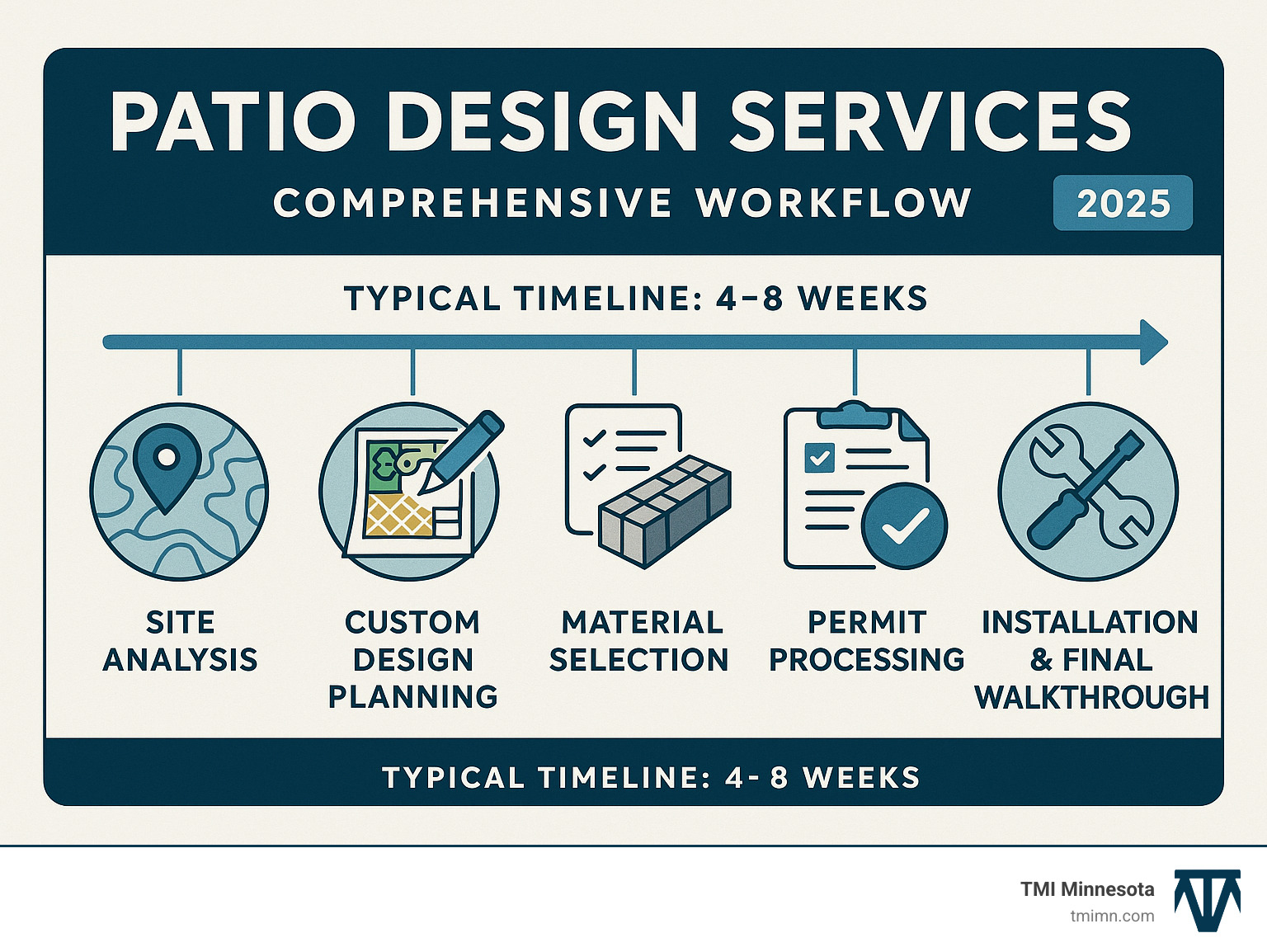 Comprehensive patio design services workflow showing site analysis, custom design planning, material selection, permit processing, installation phases, and final walkthrough with typical timeline of 4-8 weeks from consultation to completion - patio design services infographic 