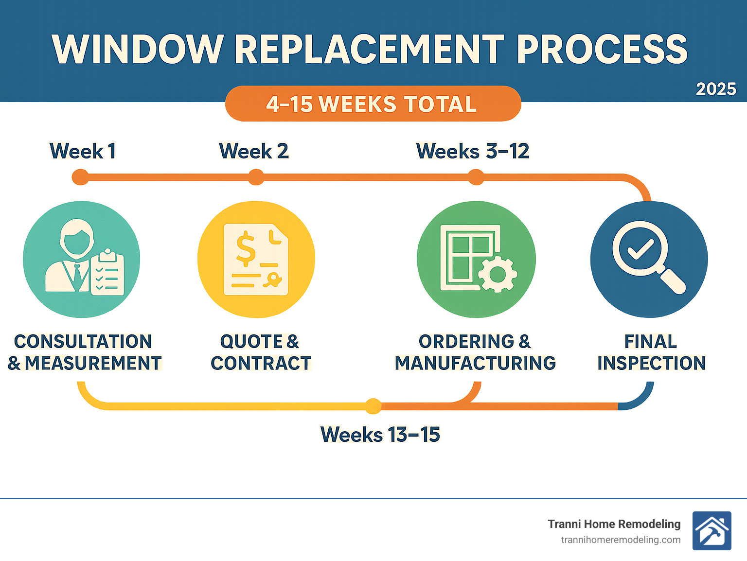 Infographic showing the complete window replacement process from initial consultation through final installation, including timeline of 4-15 weeks total with key milestones: consultation and measurement (week 1), quote and contract (week 2), ordering and manufacturing (weeks 3-12), delivery and installation (weeks 13-15), and final inspection - local window replacement contractors infographic 