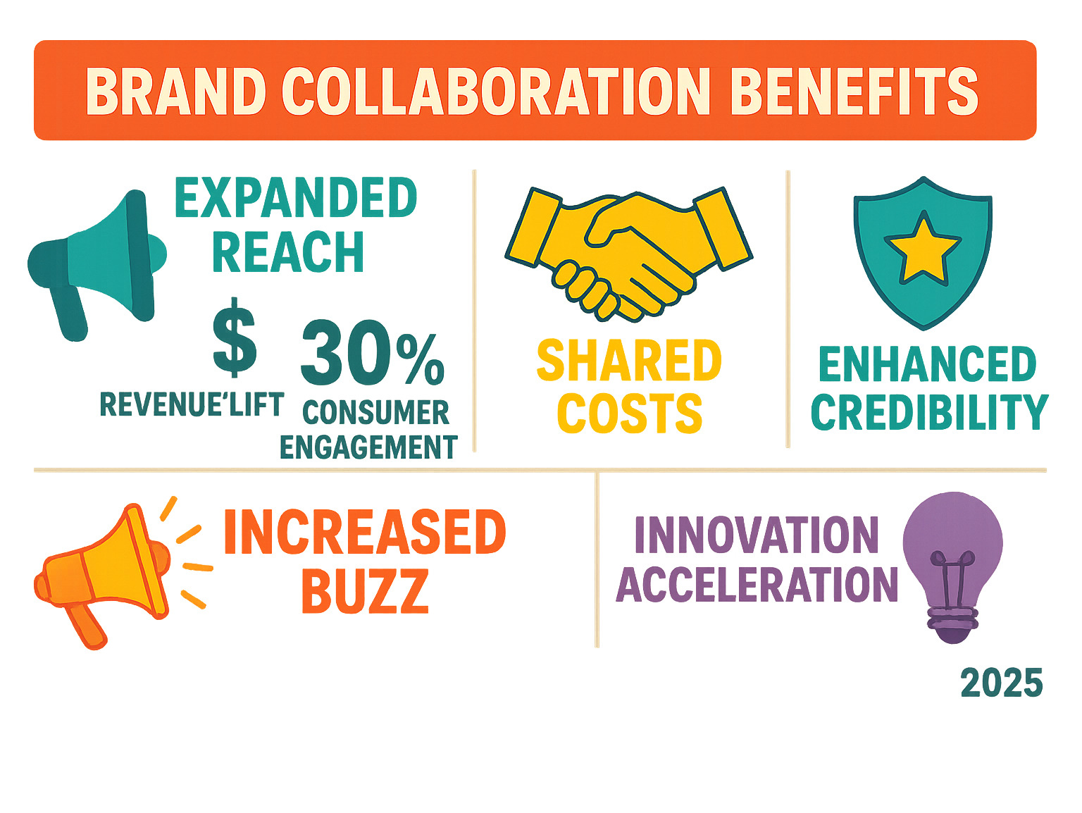 infographic showing brand collaboration benefits including expanded reach, shared costs, increased buzz, improved credibility, and innovation acceleration with statistics on revenue lifts and consumer engagement - most successful brand collaborations infographic 