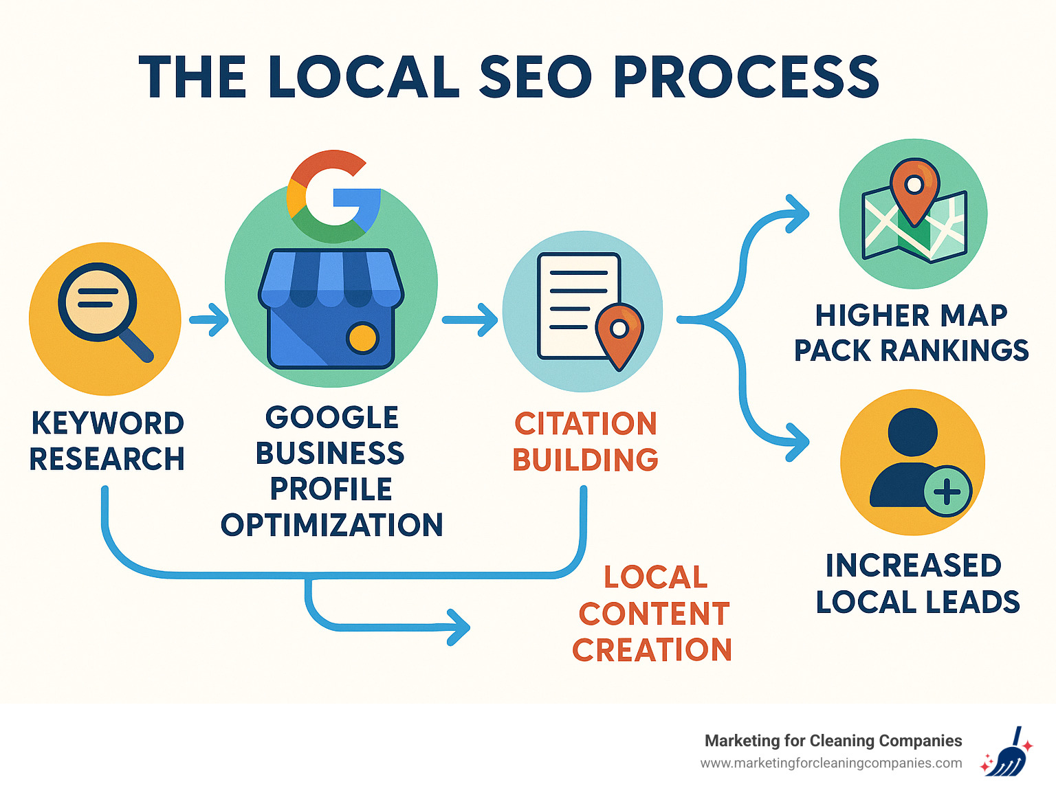 Infographic showing the local SEO process: keyword research leads to Google Business Profile optimization, which feeds into citation building and local content creation, ultimately resulting in higher map pack rankings and increased local leads - local seo raleigh infographic