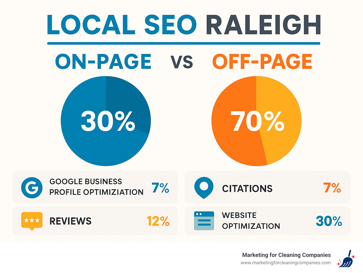 Infographic comparing on-page vs off-page SEO impact, showing percentages for different ranking factors like Google Business Profile optimization, citations, reviews, and website optimization - local seo raleigh infographic