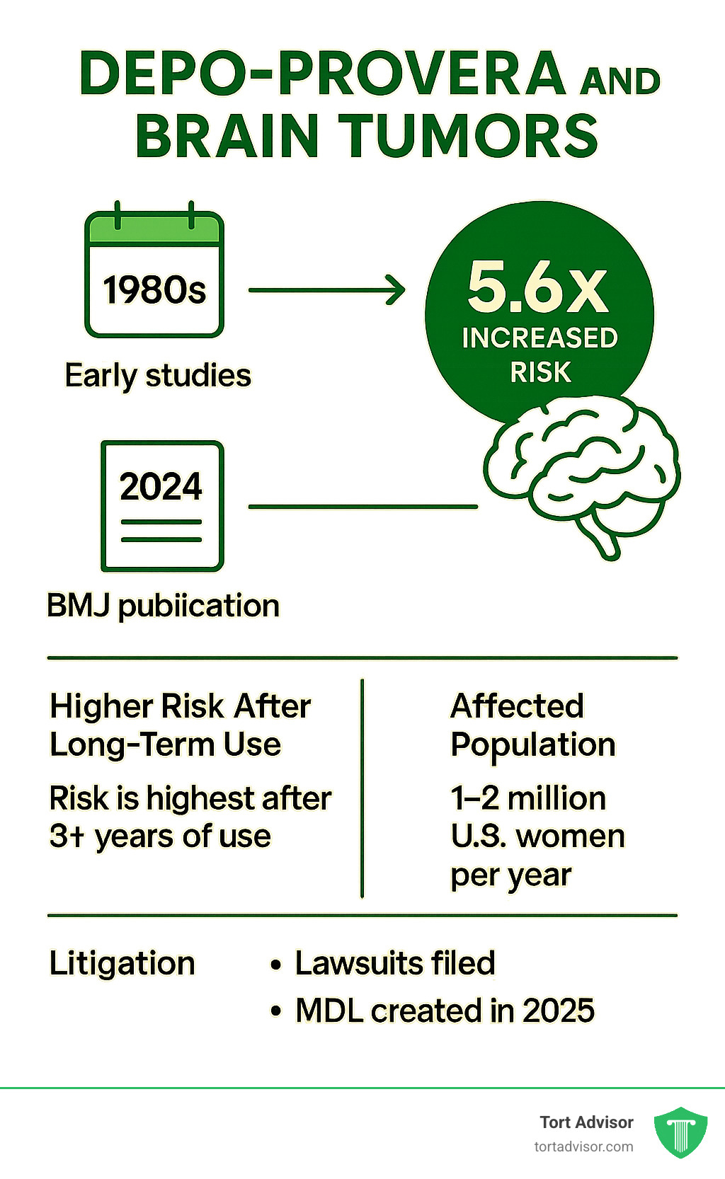 Comprehensive infographic showing timeline of Depo-Provera brain tumor research from 1980s early studies through 2024 BMJ publication, including key risk statistics, affected populations, and legal developments with clear visual representation of 5.6x increased risk and litigation milestones - does depo provera cause brain tumors infographic 