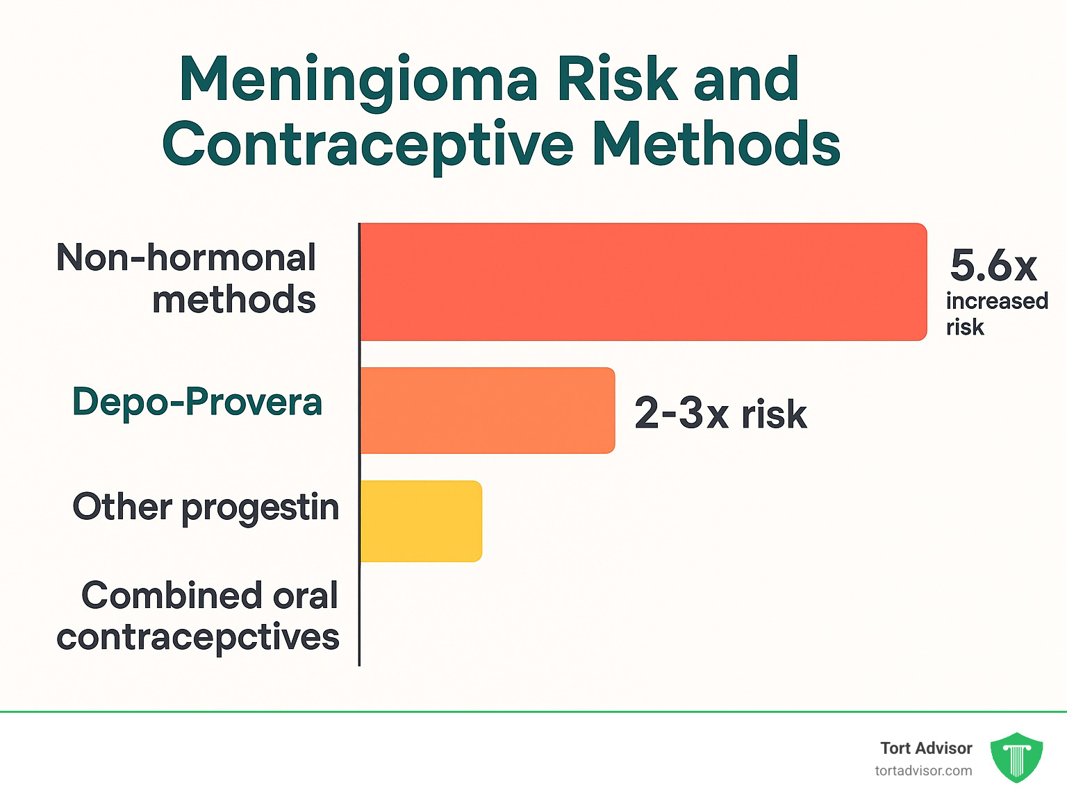 Statistical comparison table showing meningioma risk across different contraceptive methods, with Depo-Provera showing 5.6x increased risk compared to non-hormonal methods, other progestins showing 2-3x risk, and combined oral contraceptives showing minimal risk increase - does depo provera cause brain tumors infographic 