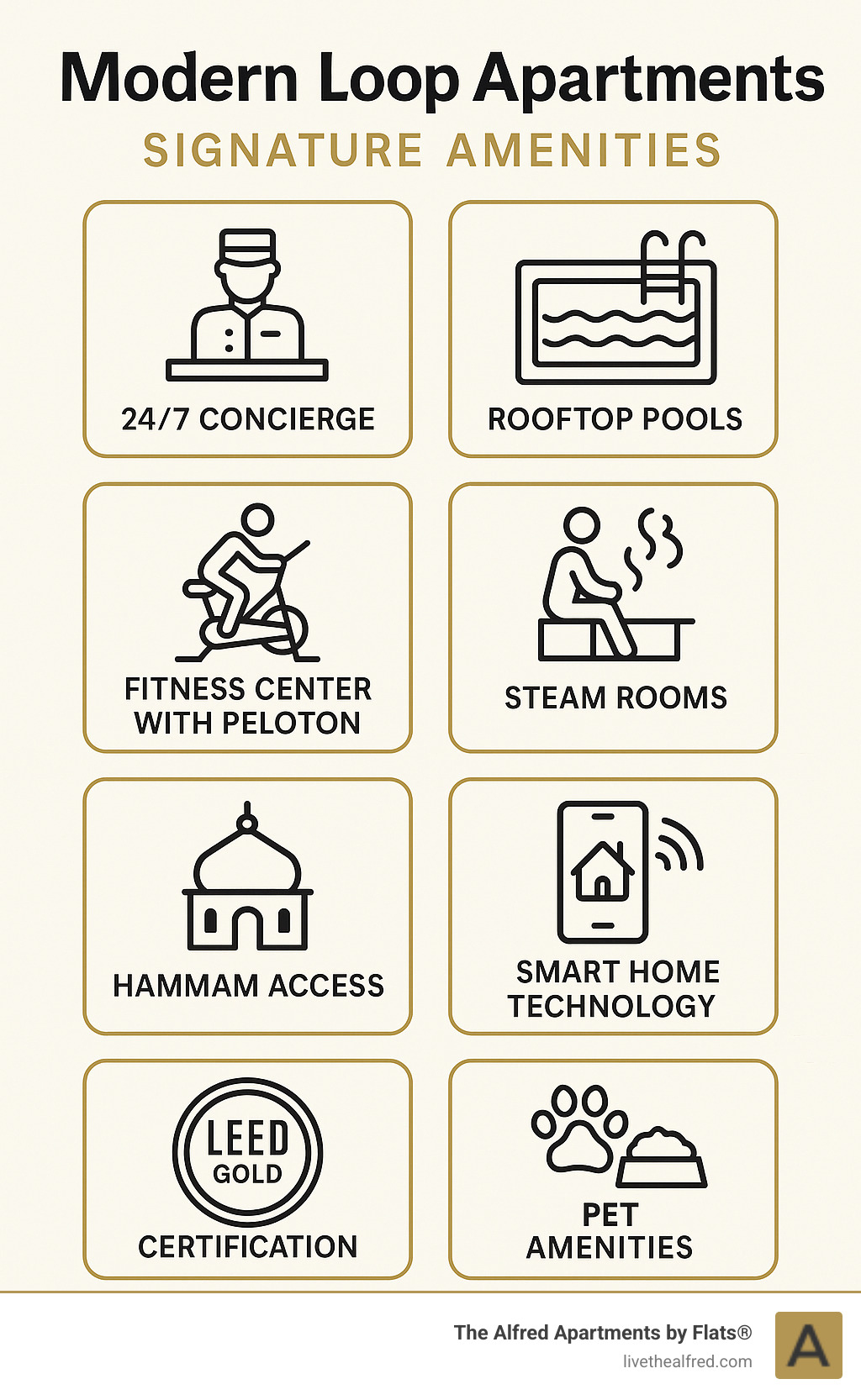 Infographic showing comprehensive amenity comparison: 24/7 concierge services, rooftop pools, fitness centers with Peloton, steam rooms, hammam access, smart home technology, LEED Gold certification, and pet amenities across modern Loop apartment buildings - modern loop apartments infographic 