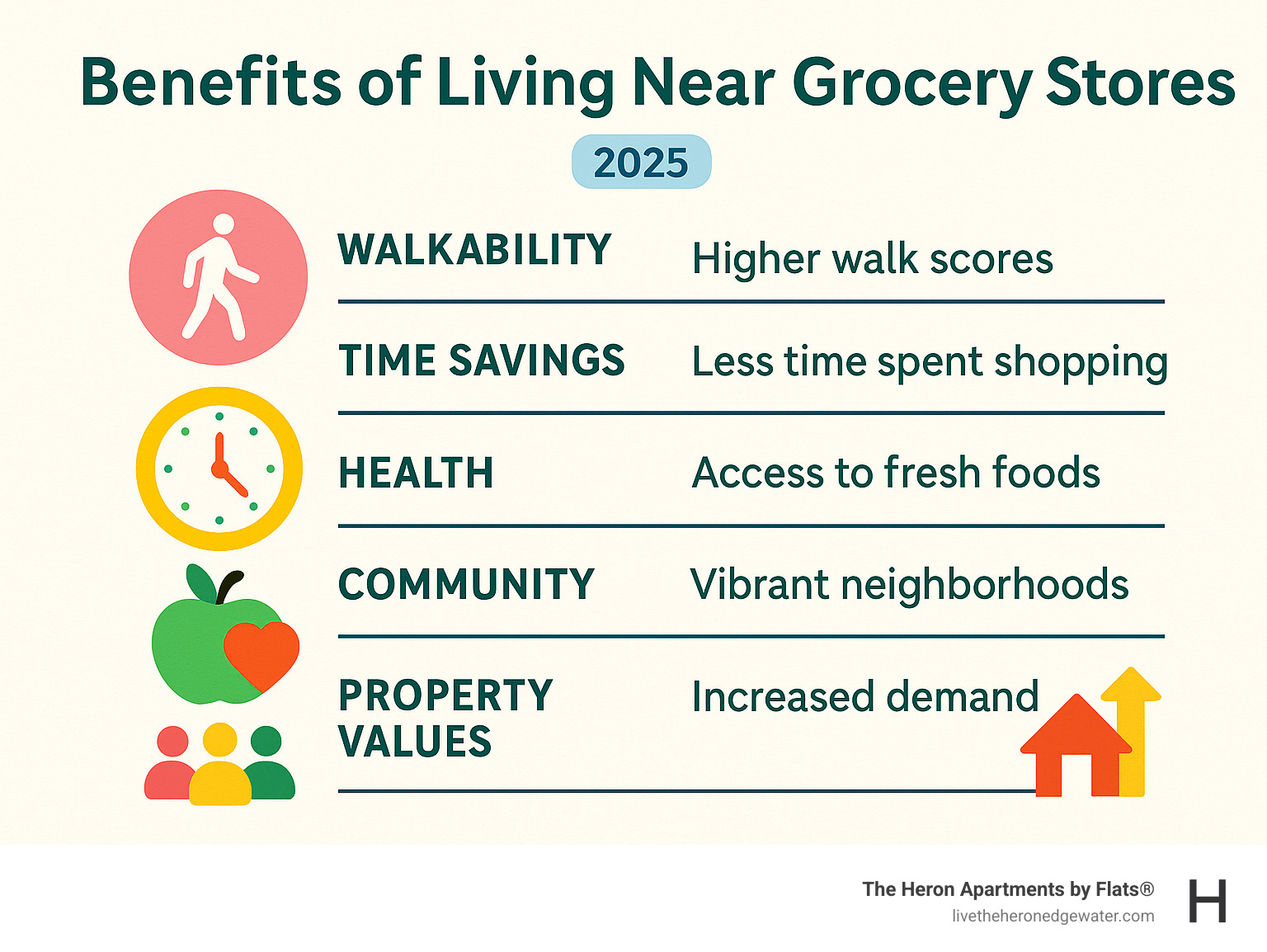 Benefits of living near grocery stores including walkability scores, time savings, health benefits, community features, and property values - apartments near Whole Foods infographic 