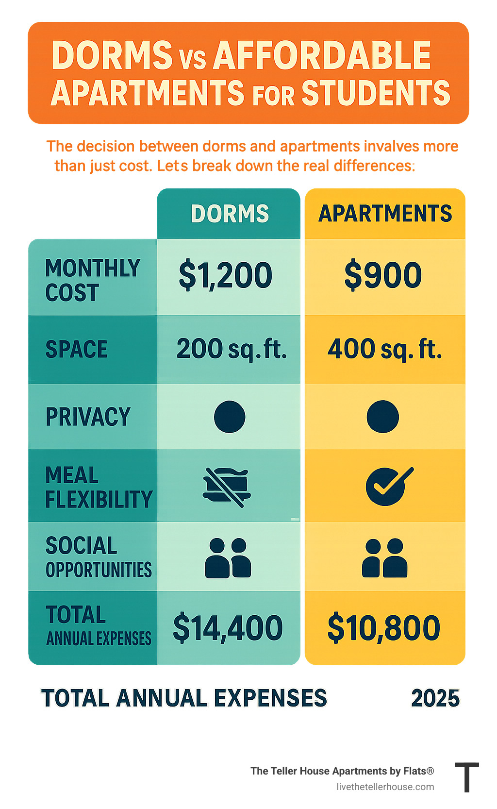 Detailed comparison chart showing dorms versus apartments across categories: monthly cost, space (square footage), privacy level, meal flexibility, social opportunities, and total annual expenses - affordable apartments for students infographic 