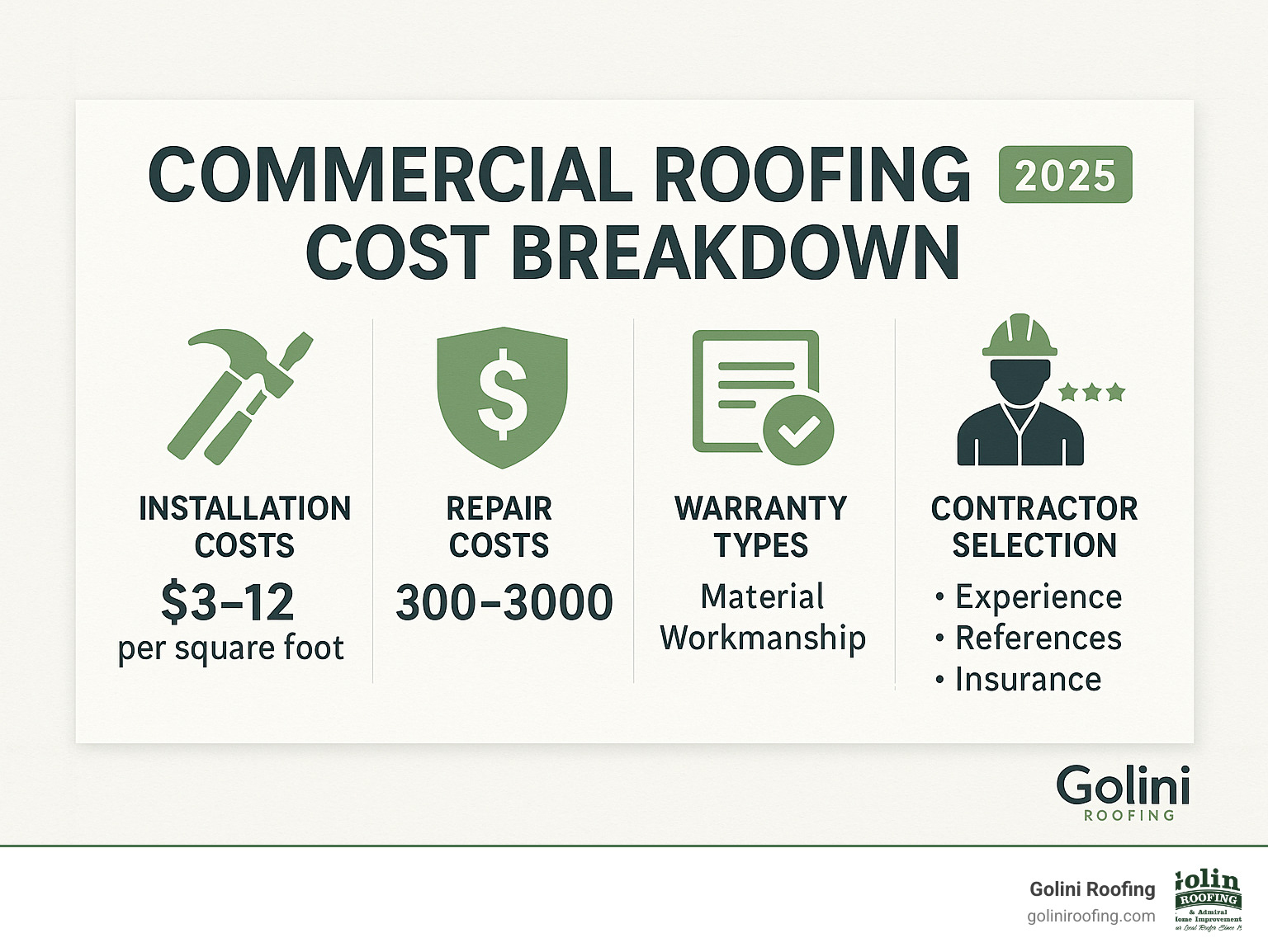Comprehensive infographic displaying commercial roofing cost breakdown showing installation costs from $3-12 per square foot, repair costs from $300-3000, warranty types including material and workmanship coverage, and contractor selection criteria - commercial roofing resources infographic