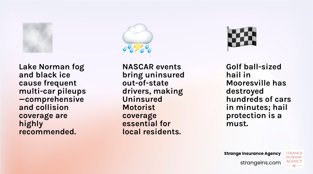 1bec5210c4699c4e3936fb3de848da170db12d21 Steer Clear of Trouble with the Best Auto Insurance in Mooresville, NC Compare rates, coverage, and tips for the best auto insurance in mooresville nc. Save money and stay protected on local roads today! Weather-related auto insurance claims in Mooresville NC showing seasonal patterns and coverage recommendations - auto insurance in mooresville nc infographic 3_facts_emoji_light-gradient