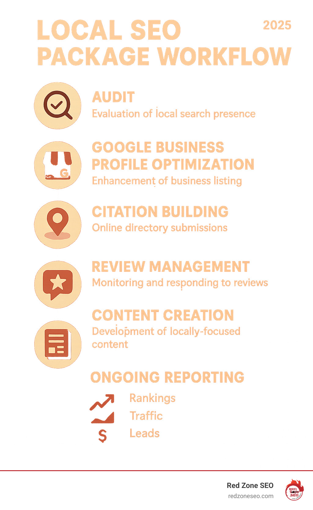 Infographic showing local SEO package workflow from initial audit through Google Business Profile optimization, citation building, review management, content creation, and ongoing reporting with key performance metrics - local seo packages infographic 