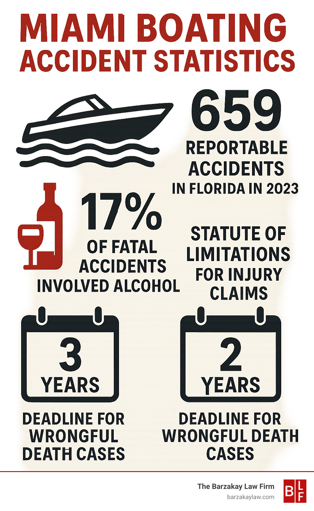 Infographic showing Miami boating accident statistics including 659 reportable accidents in Florida in 2023, 17% of fatal accidents involving alcohol, three-year statute of limitations for injury claims, and two-year deadline for wrongful death cases - boating accident attorney in miami infographic 