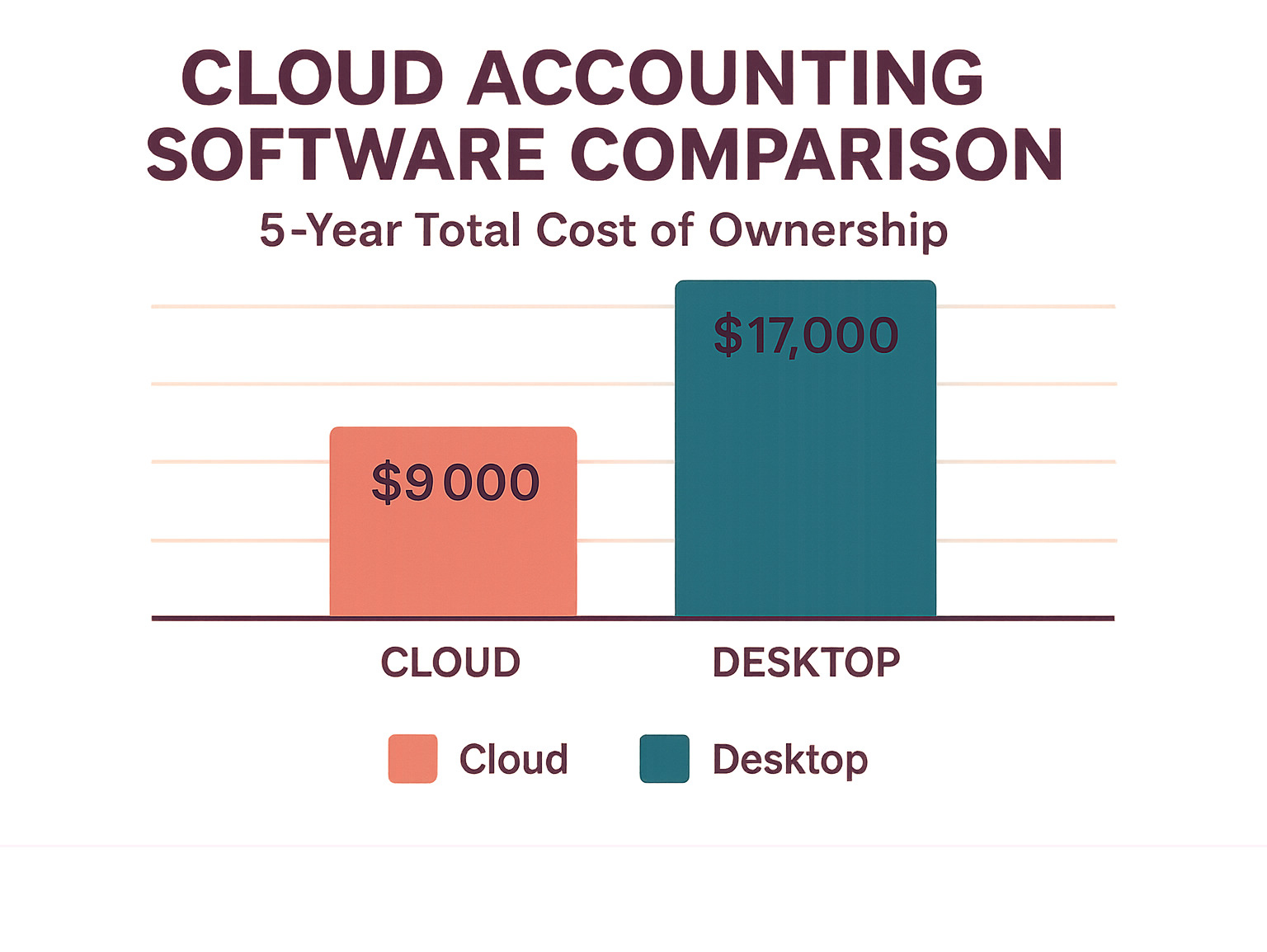 Cost comparison infographic showing 5-year total cost of ownership for cloud vs desktop accounting solutions - cloud accounting software comparison infographic