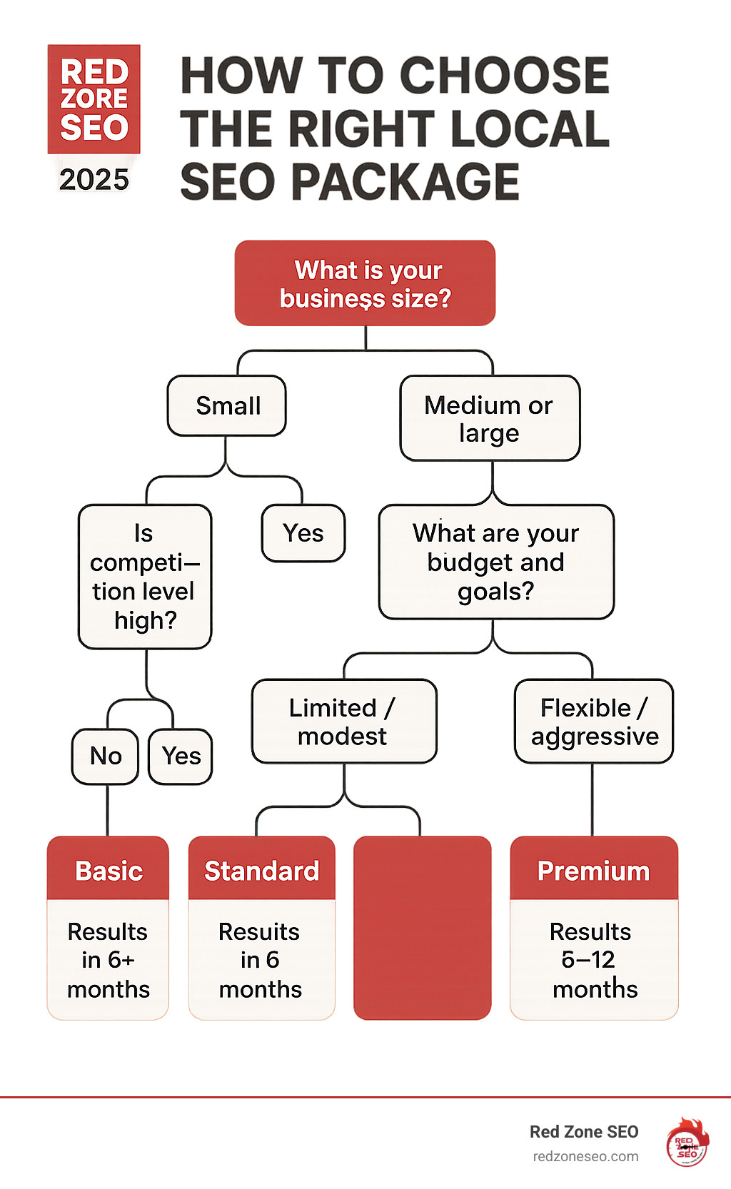 Decision tree infographic showing how to choose the right local SEO package based on business size, competition level, budget, and goals, with recommended package tiers and expected timelines for results - local seo packages infographic 