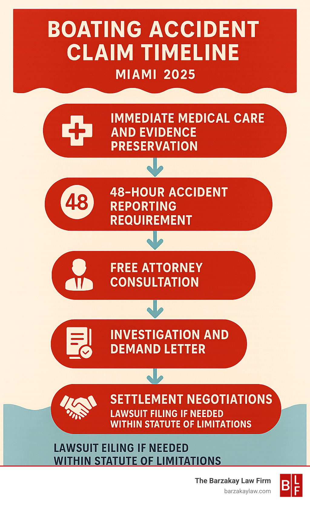 Infographic recap showing boating accident claim timeline: immediate medical care and evidence preservation, 48-hour accident reporting requirement, free attorney consultation within days, investigation and demand letter within weeks, settlement negotiations over months, lawsuit filing if needed within statute of limitations - boating accident attorney in miami infographic 