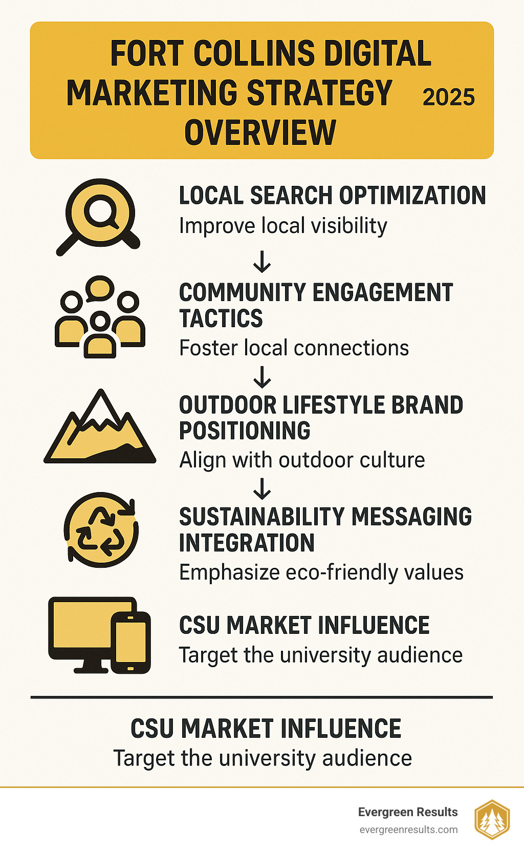 Fort Collins Digital Marketing Strategy Overview - showing local search optimization, community engagement tactics, outdoor lifestyle brand positioning, sustainability messaging integration, and CSU market influence across desktop and mobile platforms - digital marketing fort collins infographic 