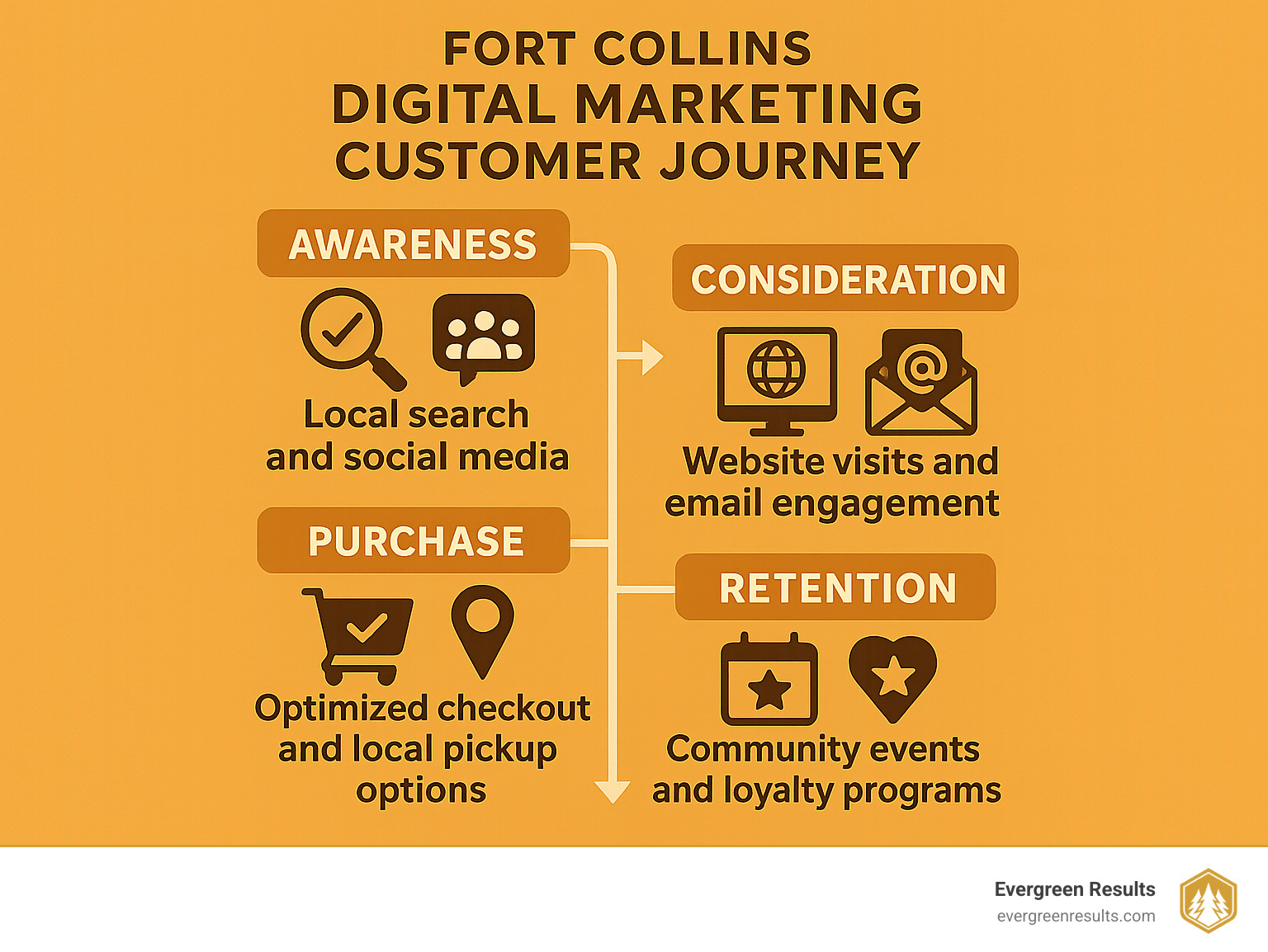 Fort Collins Digital Marketing Customer Journey - showing awareness through local search and social media, consideration through website visits and email engagement, purchase through optimized checkout and local pickup options, and retention through community events and loyalty programs - digital marketing fort collins infographic 