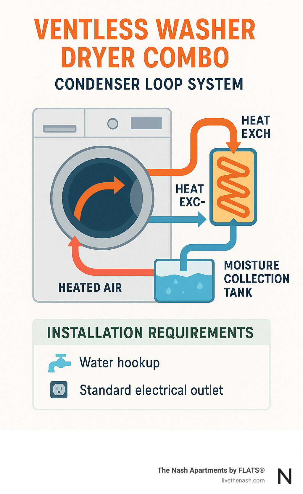 Detailed infographic showing ventless washer dryer combo condenser loop system with labeled components including heat exchanger, moisture collection tank, air circulation path, and installation requirements - apartment size washer dryer combo ventless infographic 