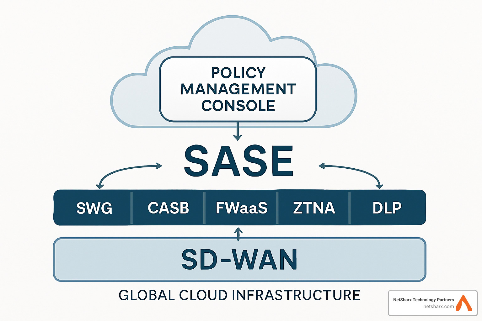 Comprehensive diagram showing the converged SASE technology stack with SD-WAN networking layer at the bottom, five core security services in the middle (SWG, CASB, FWaaS, ZTNA, DLP), and unified policy management console at the top, all delivered from global cloud infrastructure - sase security framework
