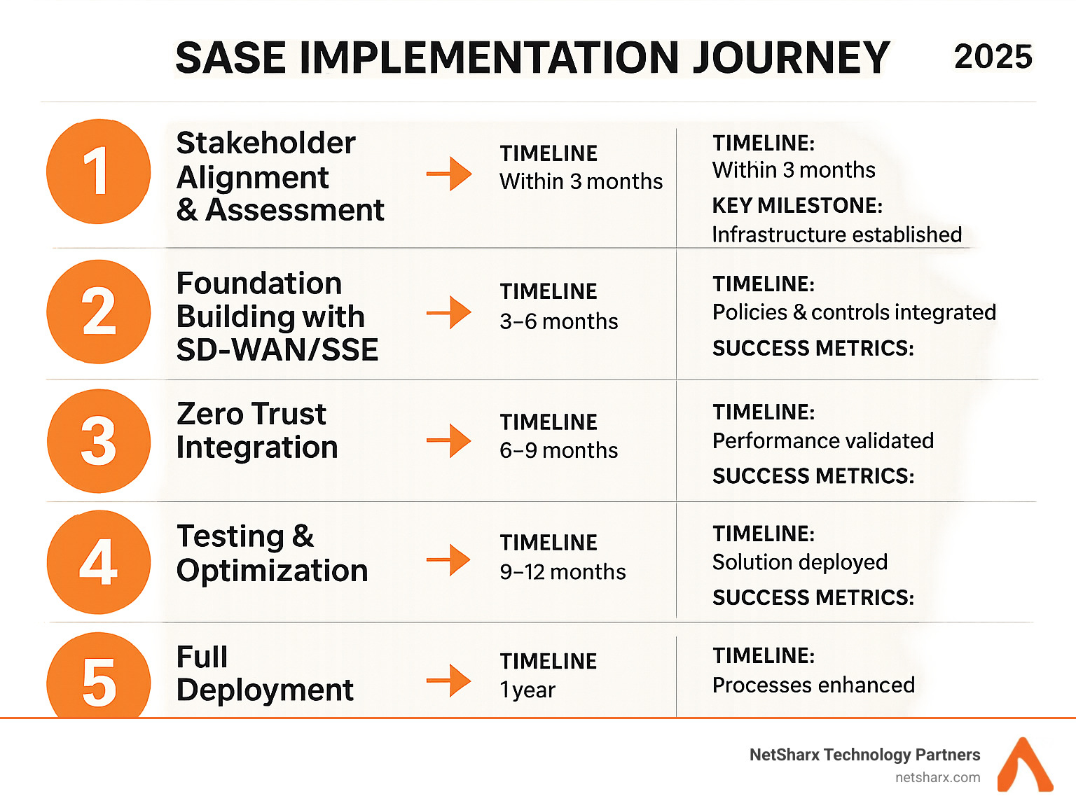 Comprehensive infographic showing the 6-step SASE implementation journey: 1) Stakeholder Alignment & Assessment, 2) Foundation Building with SD-WAN/SSE, 3) Zero Trust Integration, 4) Testing & Optimization, 5) Full Deployment, 6) Continuous Improvement, with timelines, key milestones, and success metrics for each phase - sase security framework infographic 