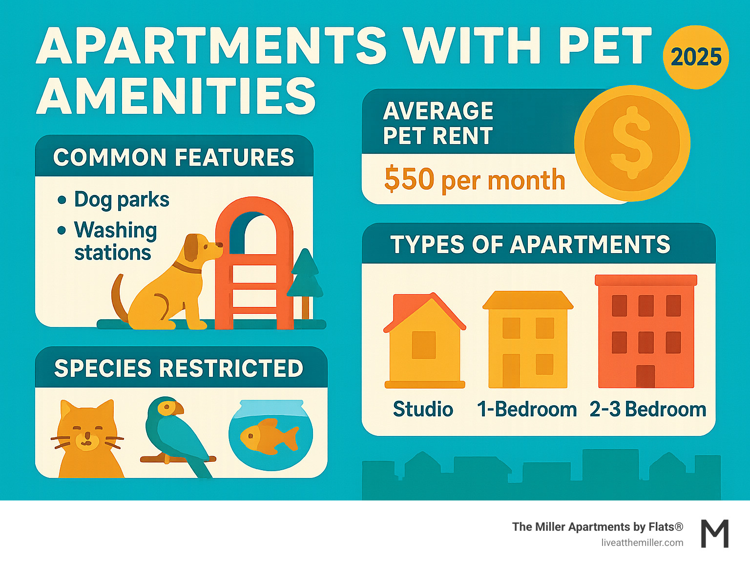 Comprehensive breakdown of pet amenities in modern apartment communities including dog parks, washing stations, pet rent costs, and species restrictions across different apartment types - apartments with pet amenities infographic  Comprehensive breakdown of pet amenities in modern apartment communities including dog parks, washing stations, pet rent costs, and species restrictions across different apartment types - apartments with pet amenities infographic