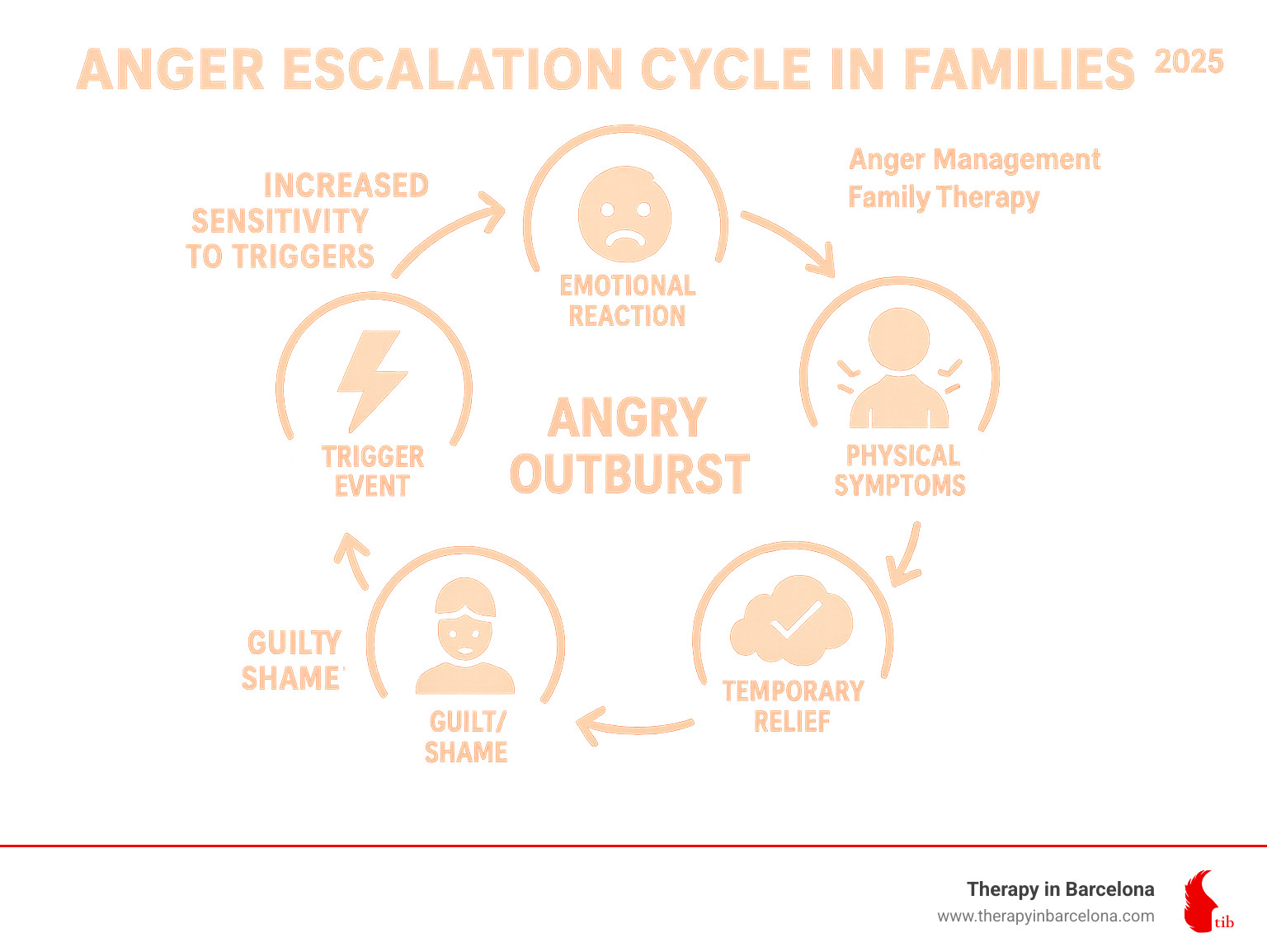 Unresolved Anger How to Turn Family Fury into Family Harmony with Anger Management ...