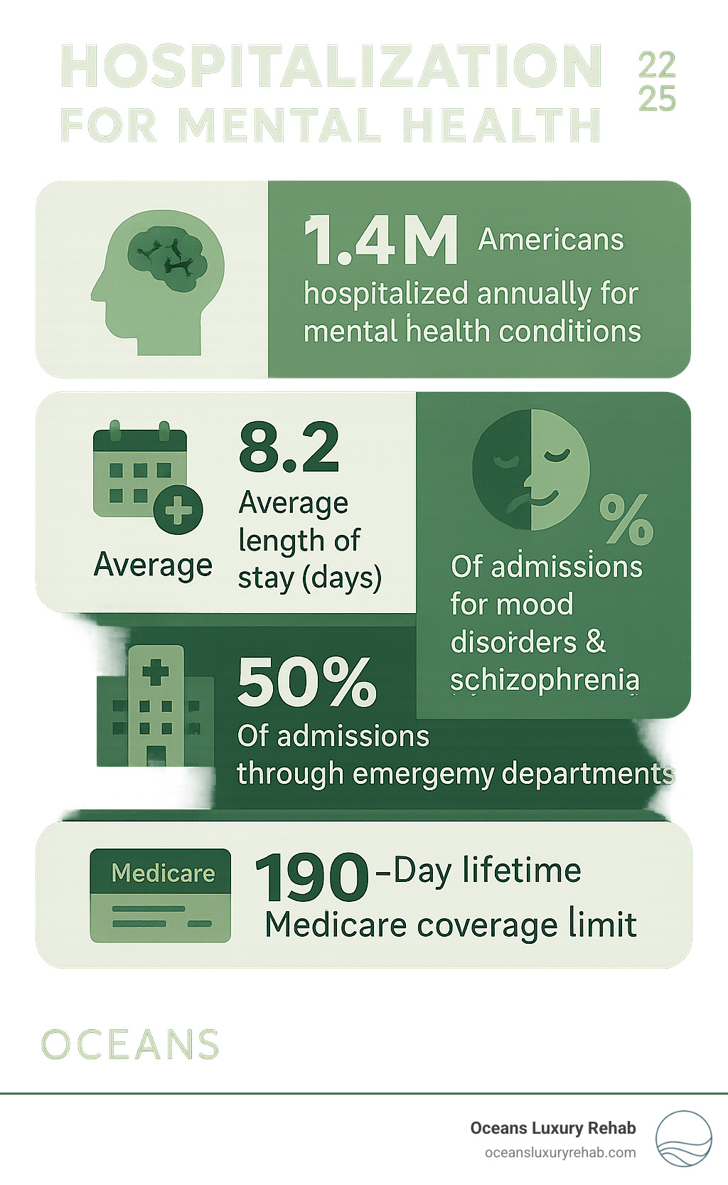 Infographic showing statistics: 1.4 million Americans hospitalized annually for mental health conditions, average 8.2-day stay, 82% of admissions for mood disorders and schizophrenia, 50% of admissions come through emergency departments, and 190-day lifetime Medicare coverage limit - hospitalization for mental health infographic 