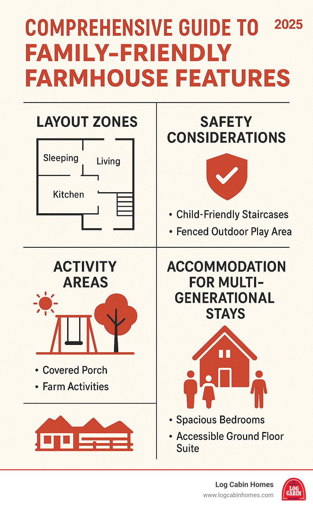 Comprehensive guide to family friendly farmhouse features including layout zones, safety considerations, activity areas, and accommodation options for multi-generational stays - family friendly farmhouse infographic 