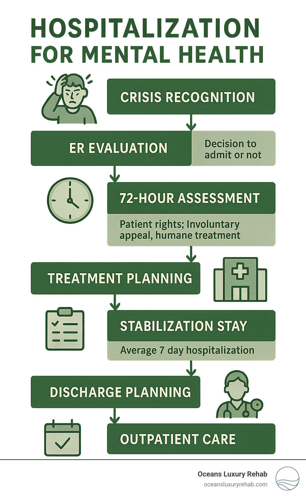 Infographic showing the complete mental health hospitalization timeline from crisis recognition through ER evaluation, 72-hour assessment period, treatment planning, average 7-day stabilization stay, discharge planning, and transition to outpatient care with key decision points and patient rights at each stage - hospitalization for mental health infographic 