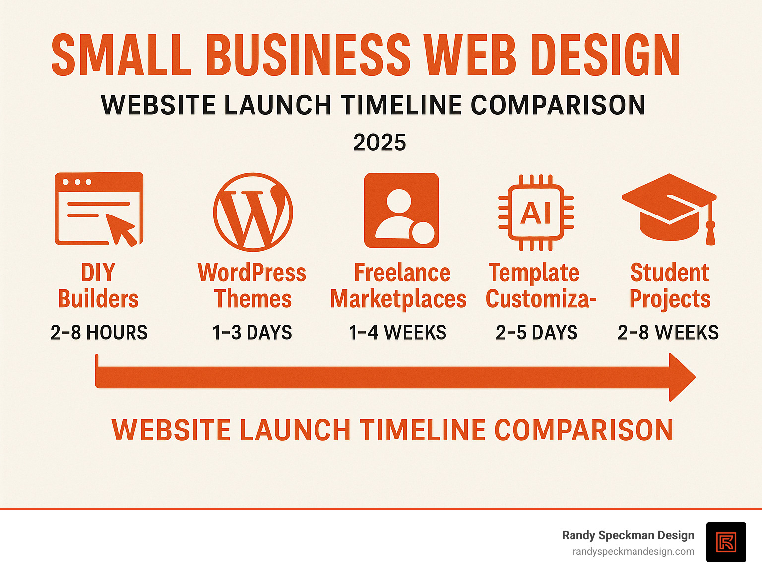 Infographic showing website launch timeline comparison across different alternatives - Small Business Web Design infographic 