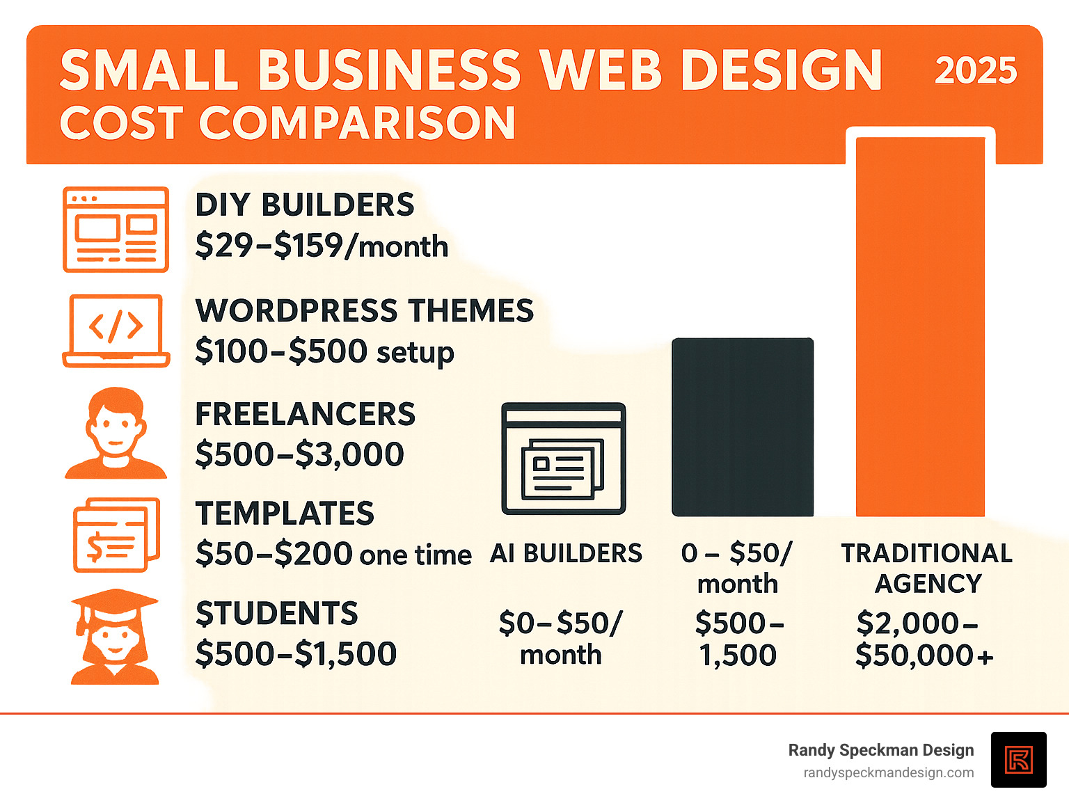 Infographic showing small business web design cost comparison: DIY builders $29-159/month, WordPress themes $100-500 setup, freelancers $500-3000, templates $50-200 one-time, AI builders $0-50/month, students $500-1500, compared to traditional agencies $2000-50000+ - Small Business Web Design infographic 
