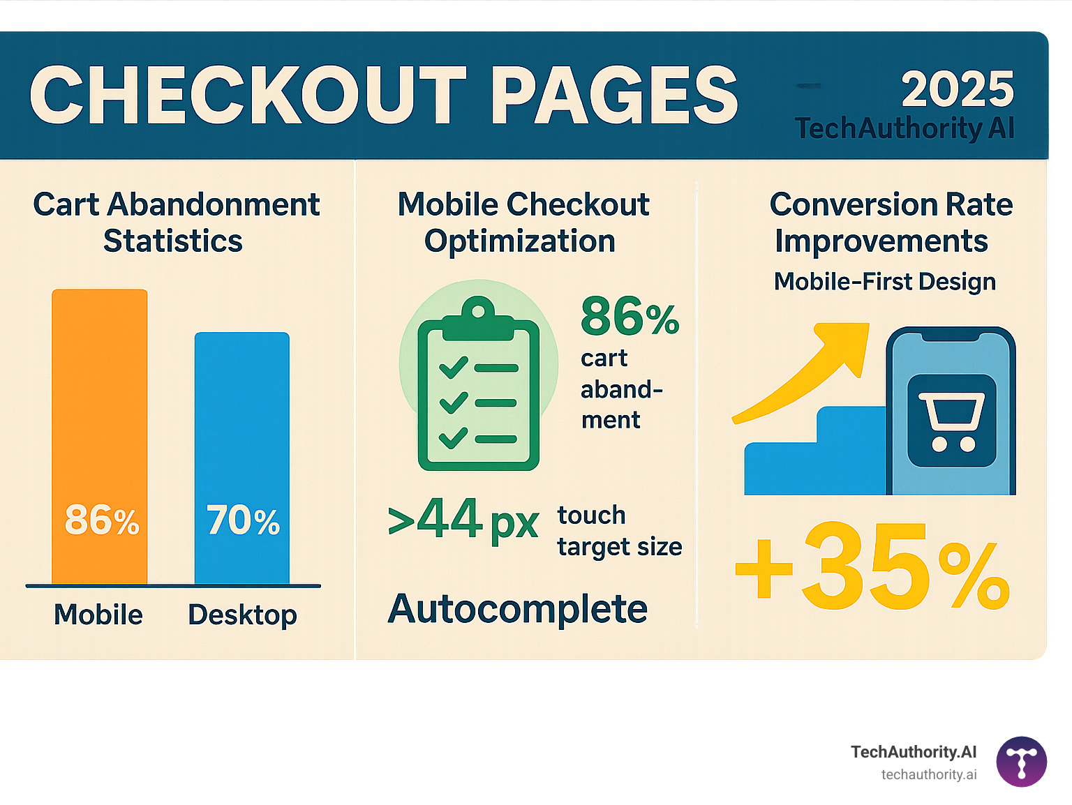 Infographic comparing cart-abandonment statistics across devices and showing mobile-first checkout improvements